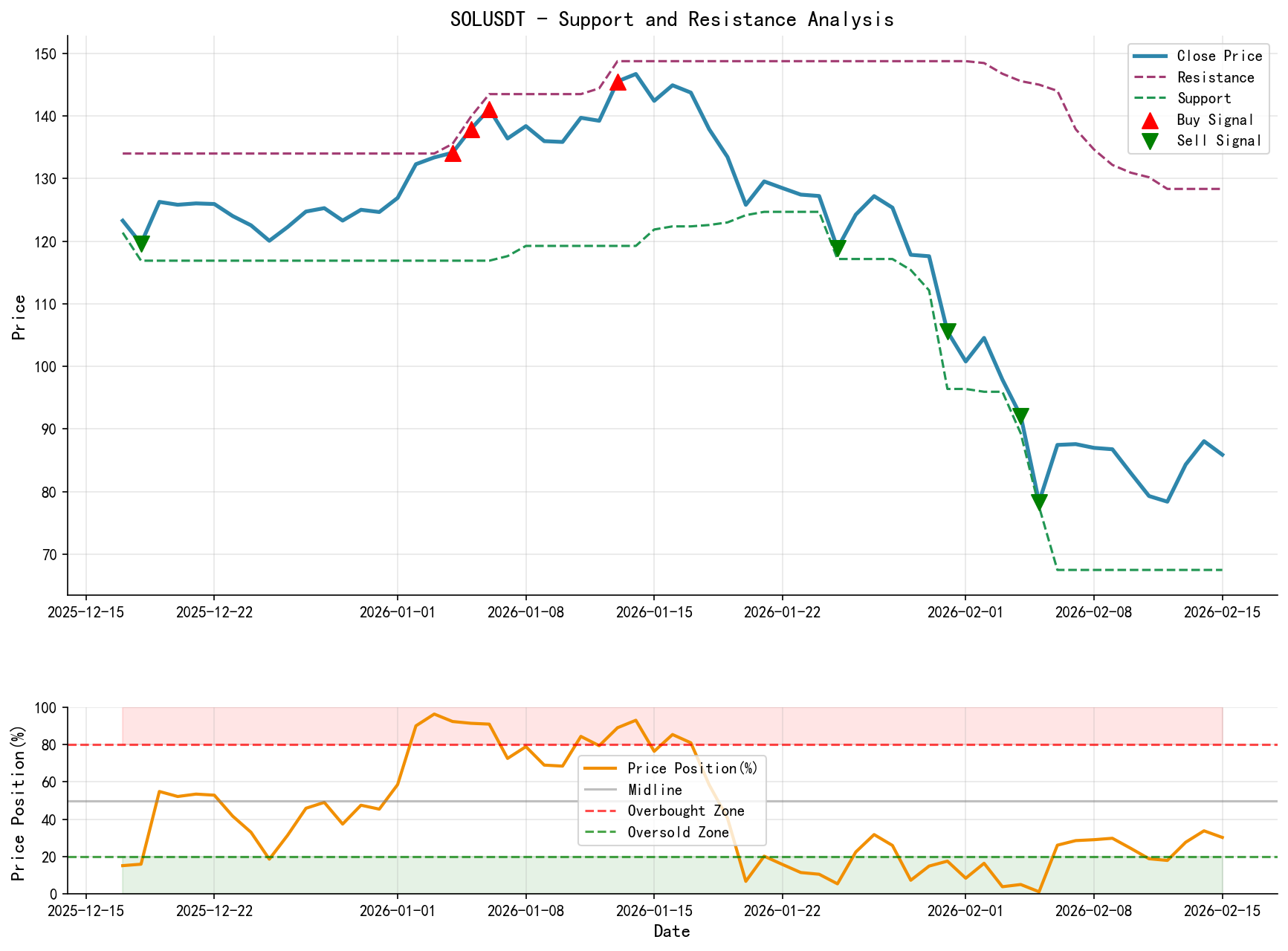 SOLUSDT Support and Resistance Level Analysis Chart with Trading Signals