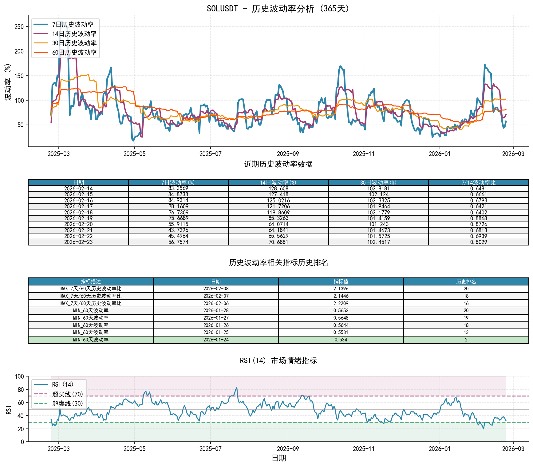 null SOLUSDT历史波动率分析图与历史排名数据
