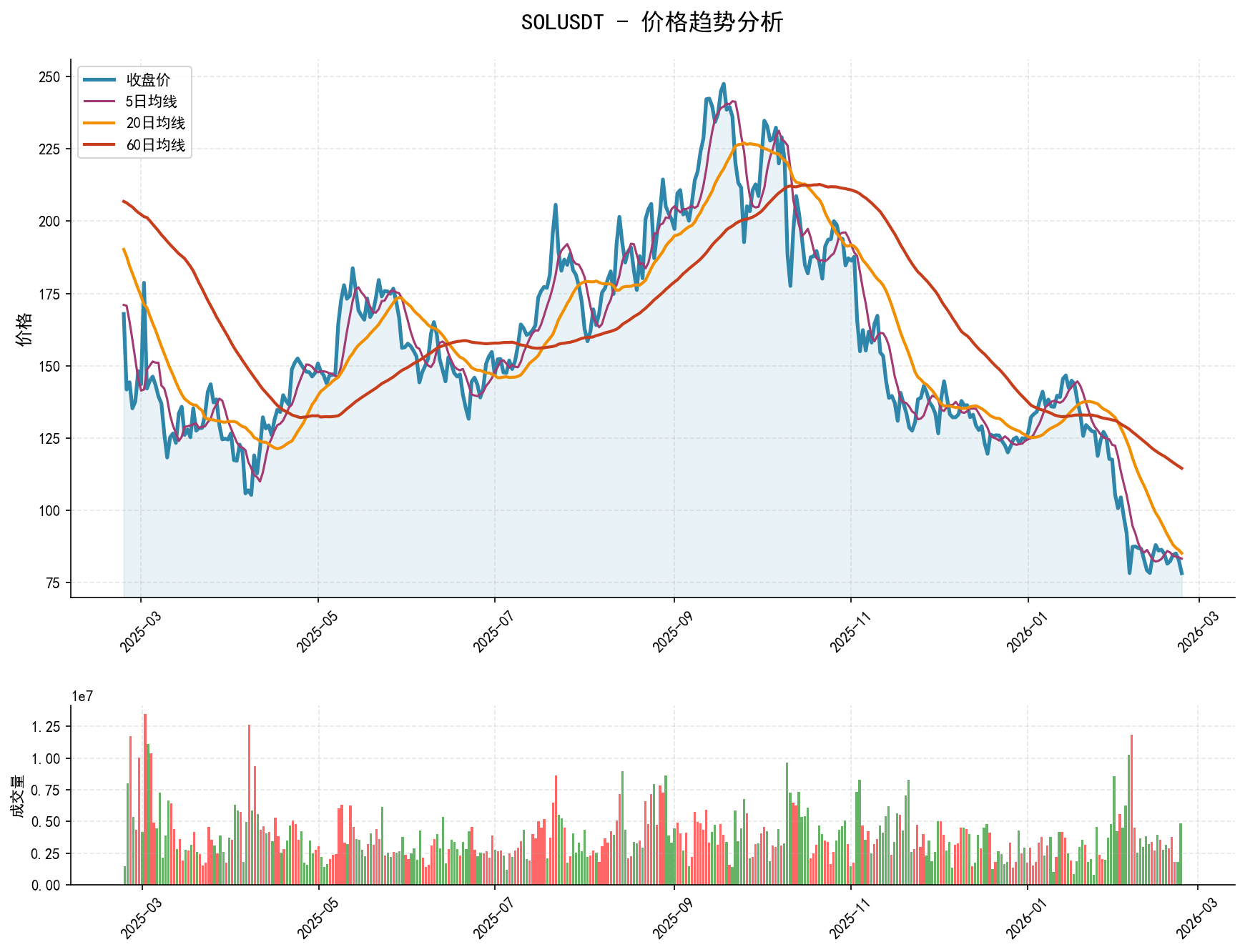 null SOLUSDT价格趋势分析图,包含收盘价和多条移动平均线