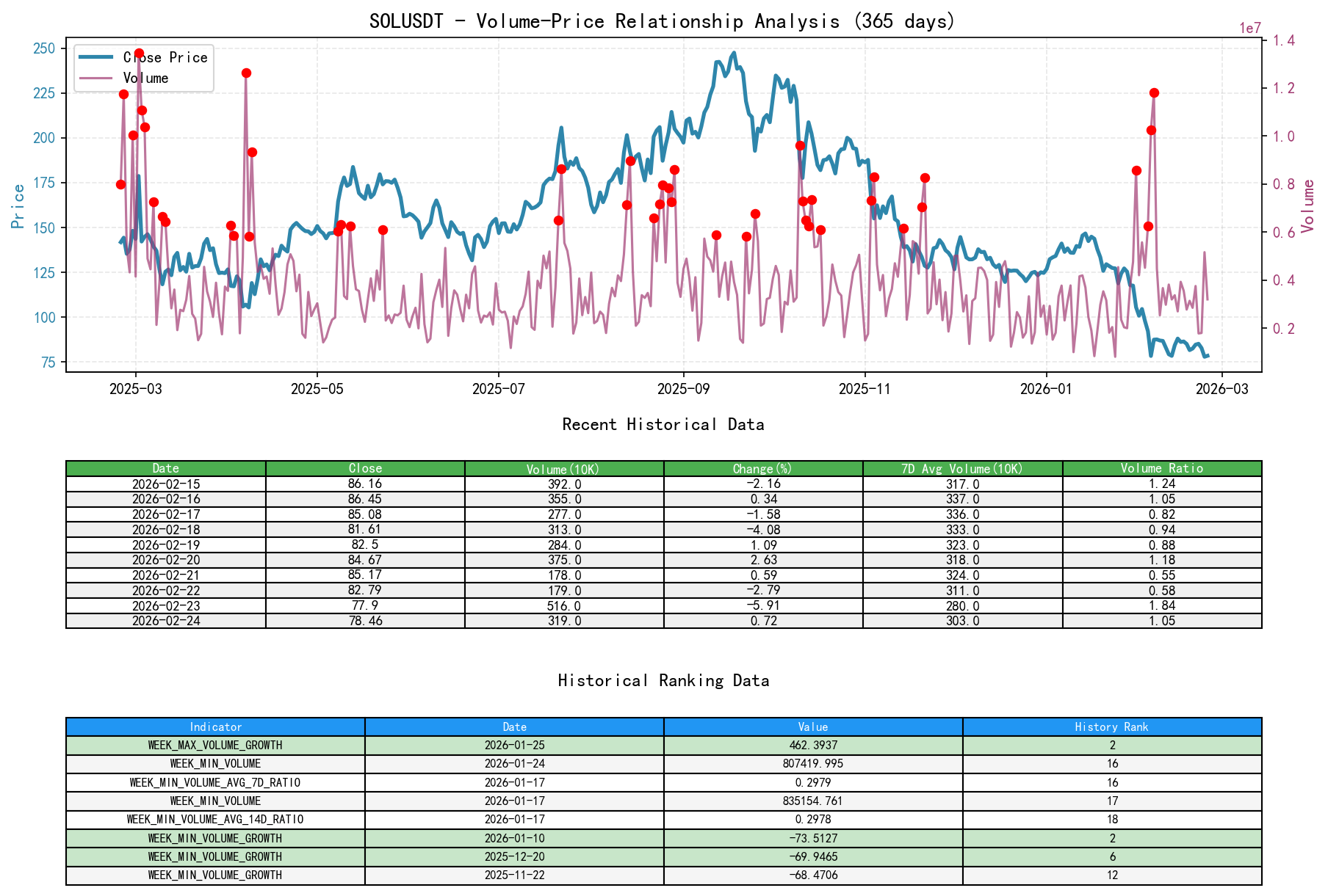 SOLUSDT Volume-Price Relationship Line Chart and Historical Ranking Analysis
