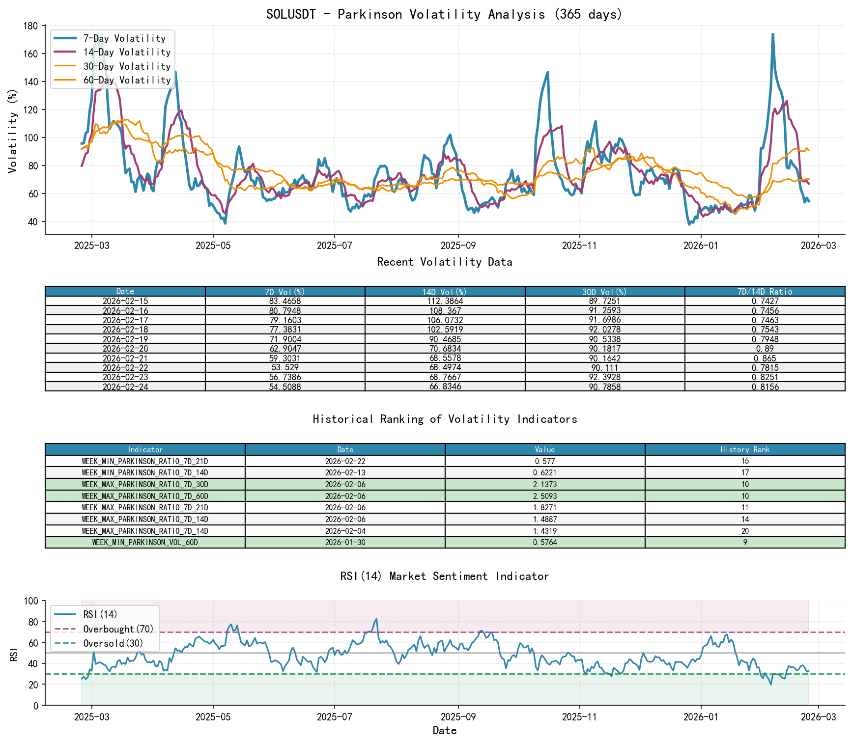 SOLUSDT Parkinson Volatility Analysis Chart and Historical Ranking Data