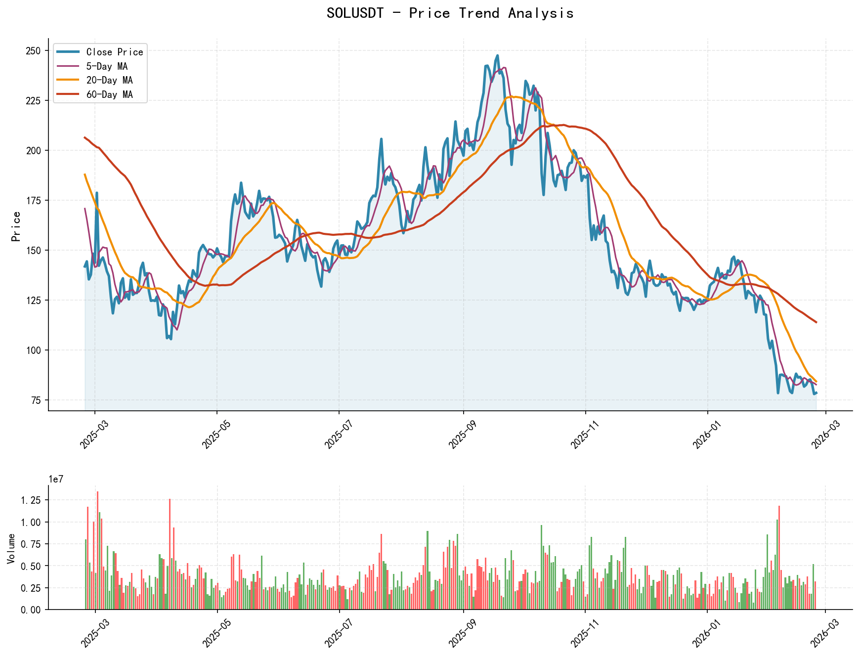 SOLUSDT Price Trend Analysis Chart, including closing price and multiple moving averages