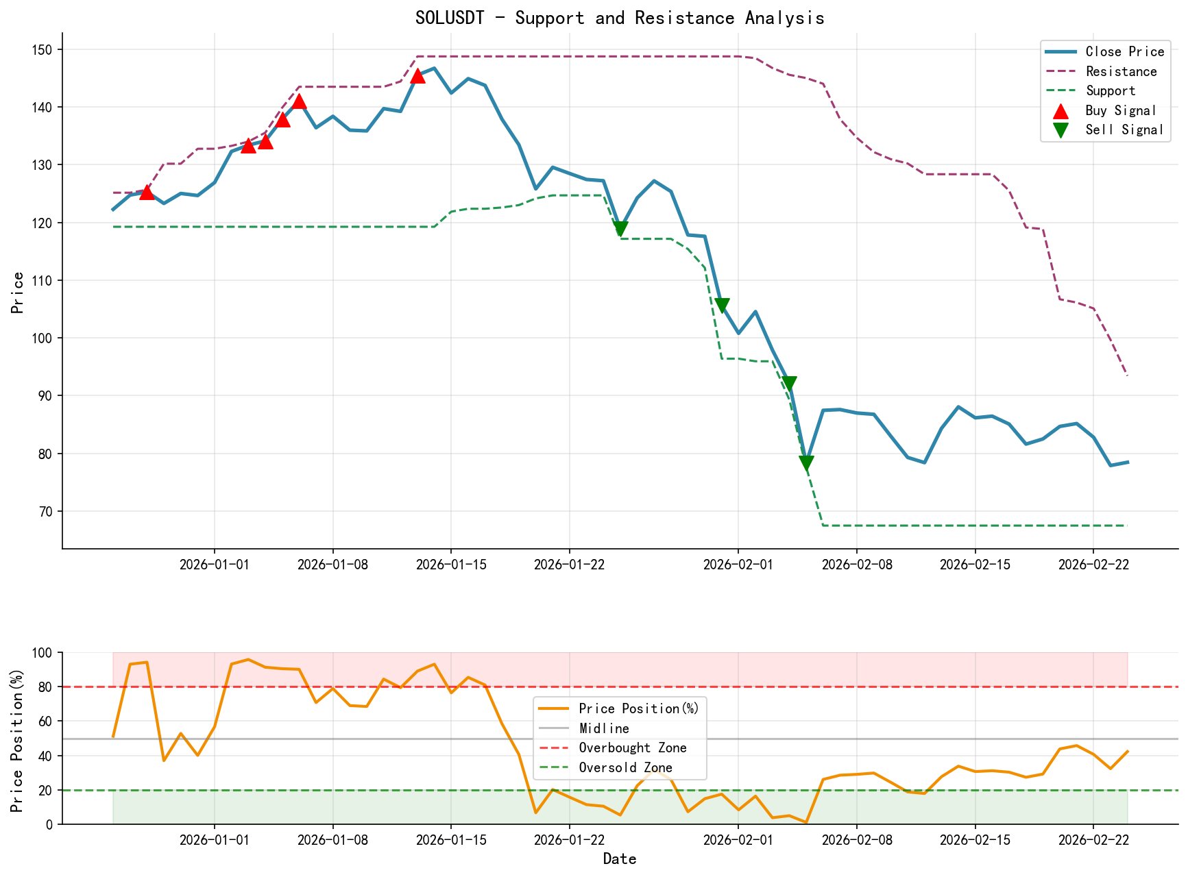 SOLUSDT Support Resistance Level Analysis Chart and Trading Signals