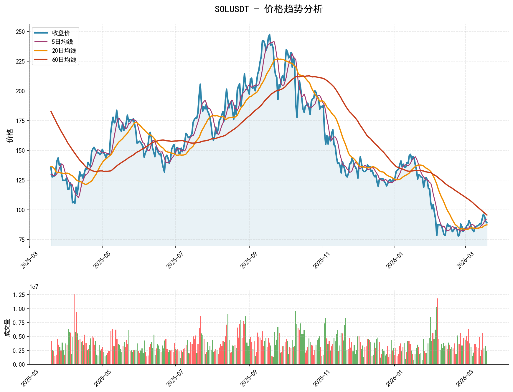 SOLUSDT价格趋势分析图，包含收盘价和多条移动平均线
