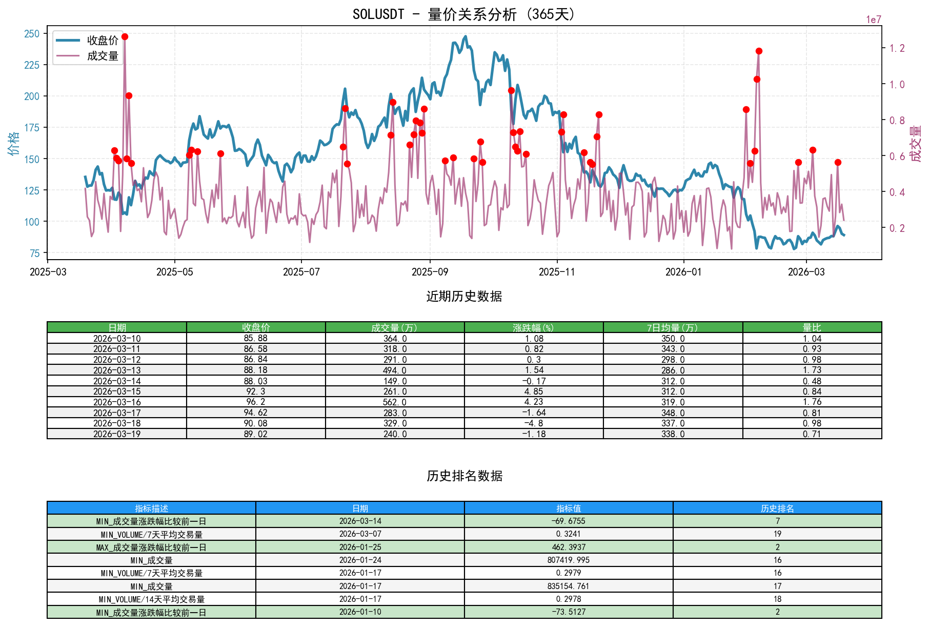 SOLUSDT量价关系折线图与历史排名分析