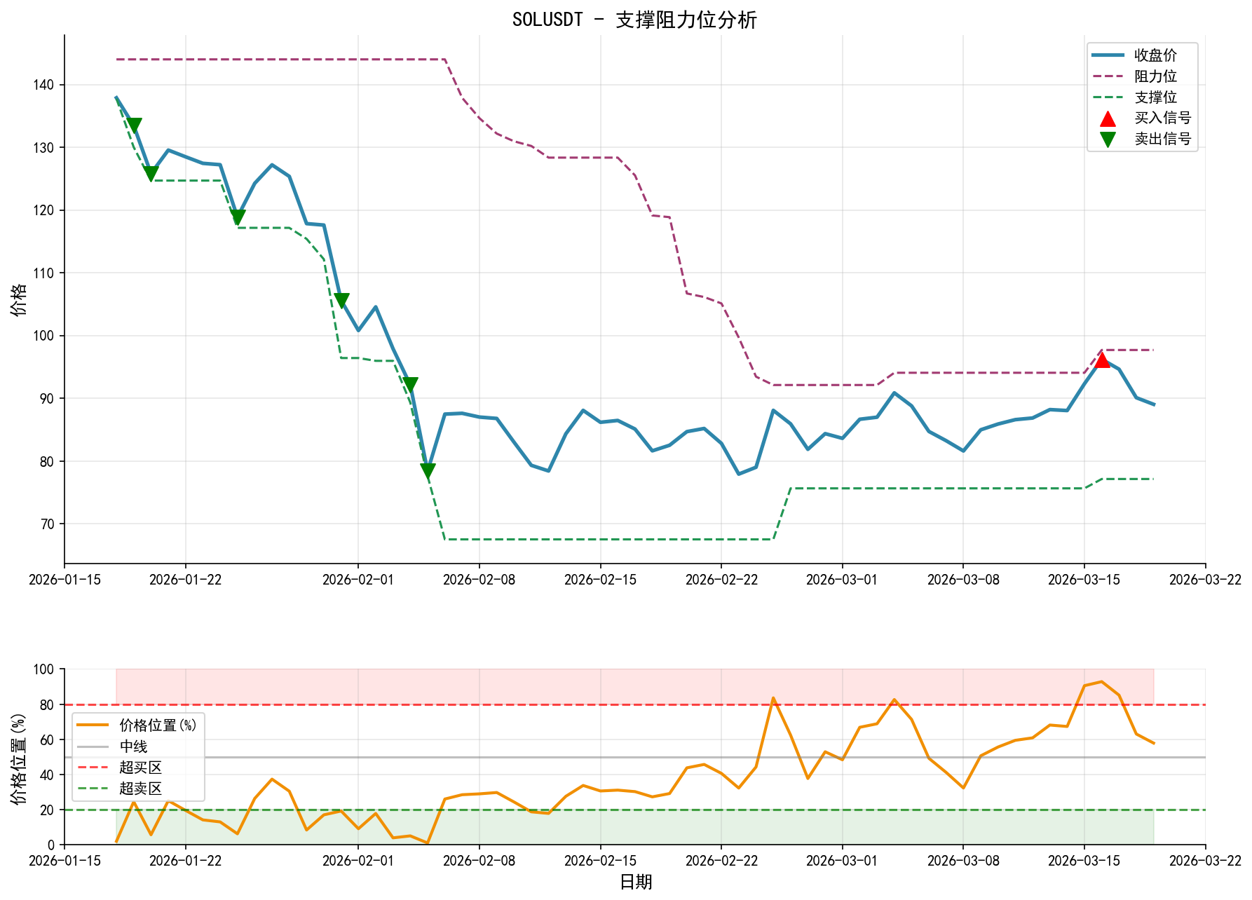 SOLUSDT支撑阻力位分析图与交易信号