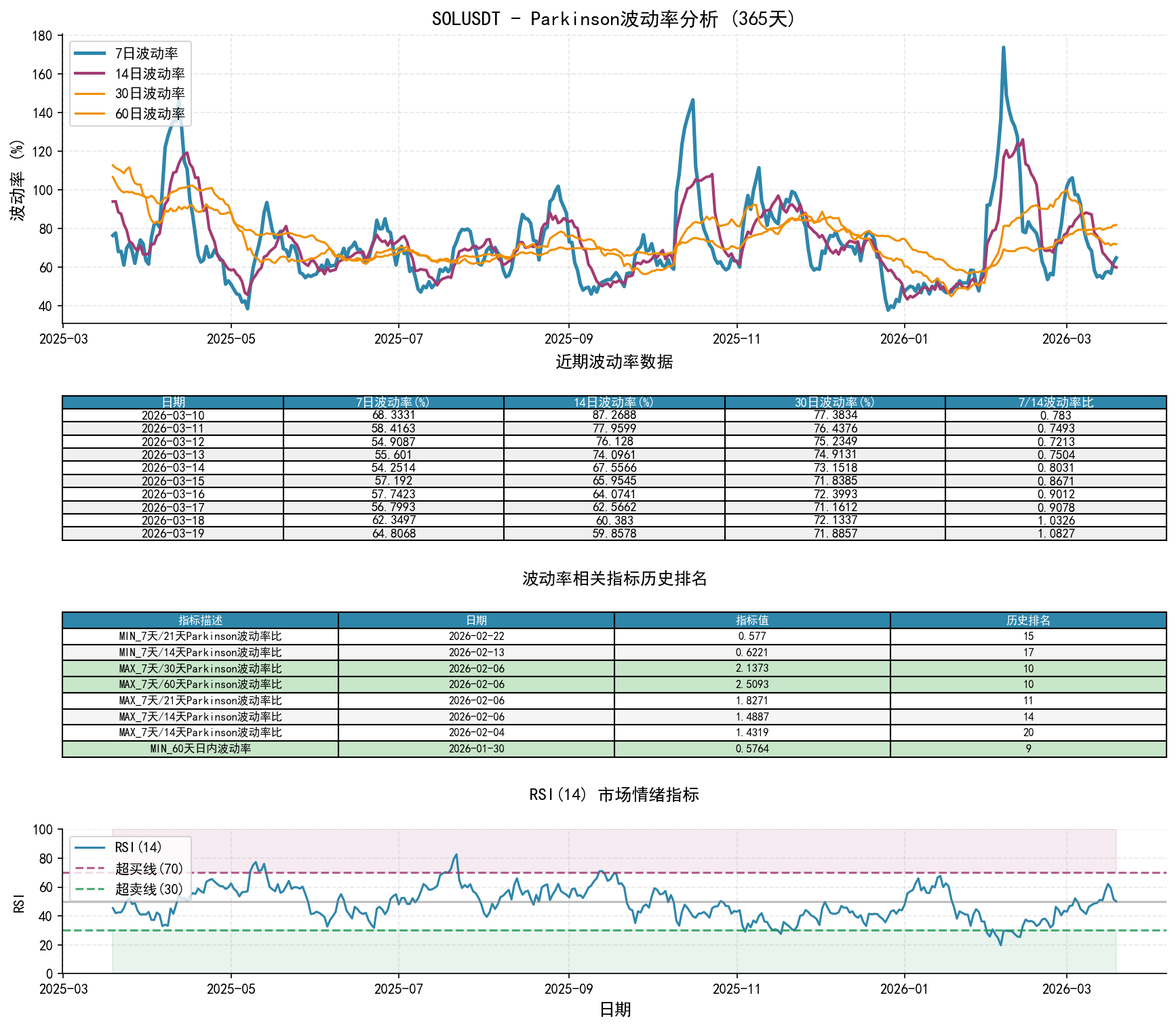 SOLUSDTParkinson波动率分析图与历史排名数据