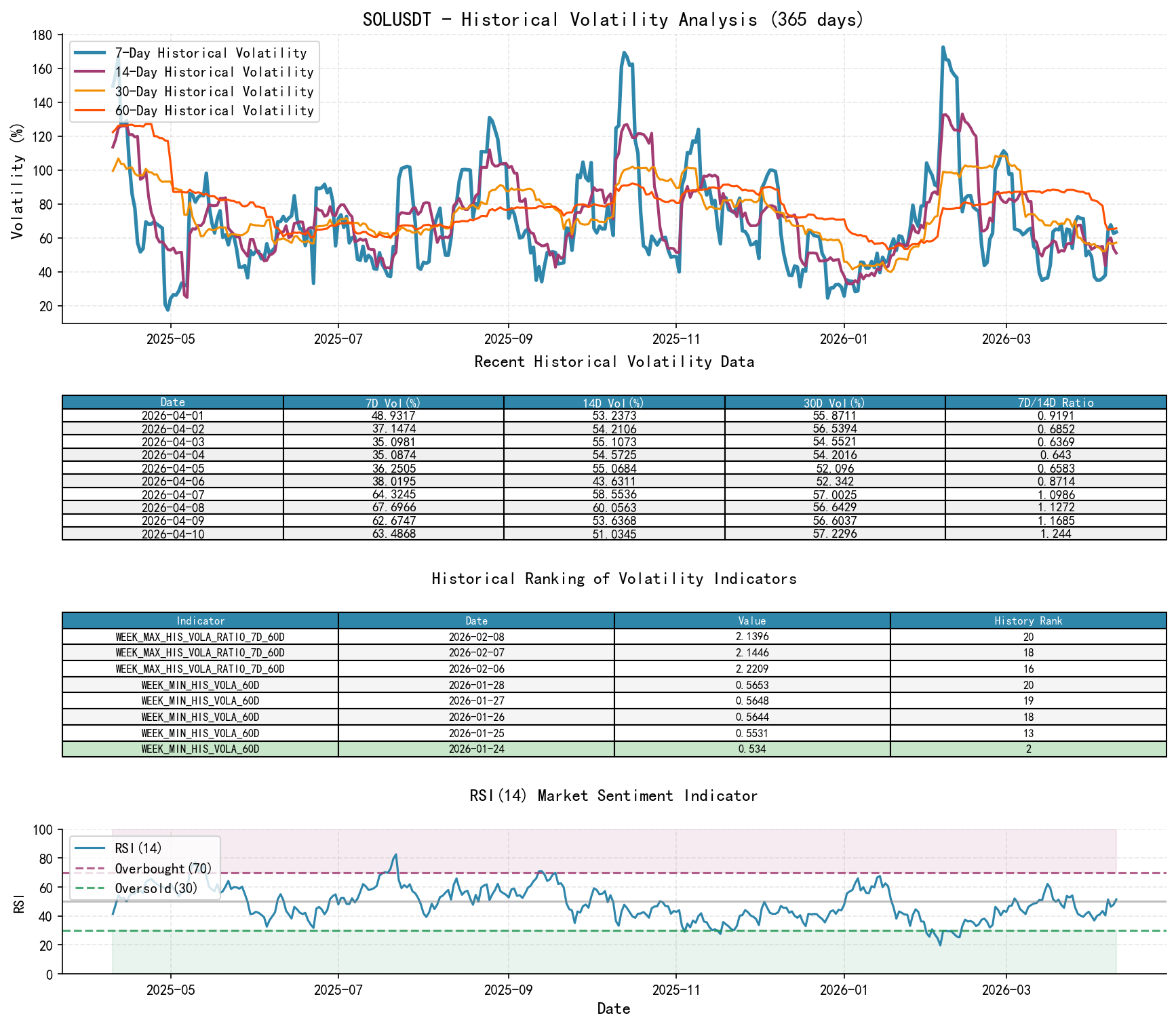 SOLUSDT Historical Volatility Analysis Chart and Historical Ranking Data