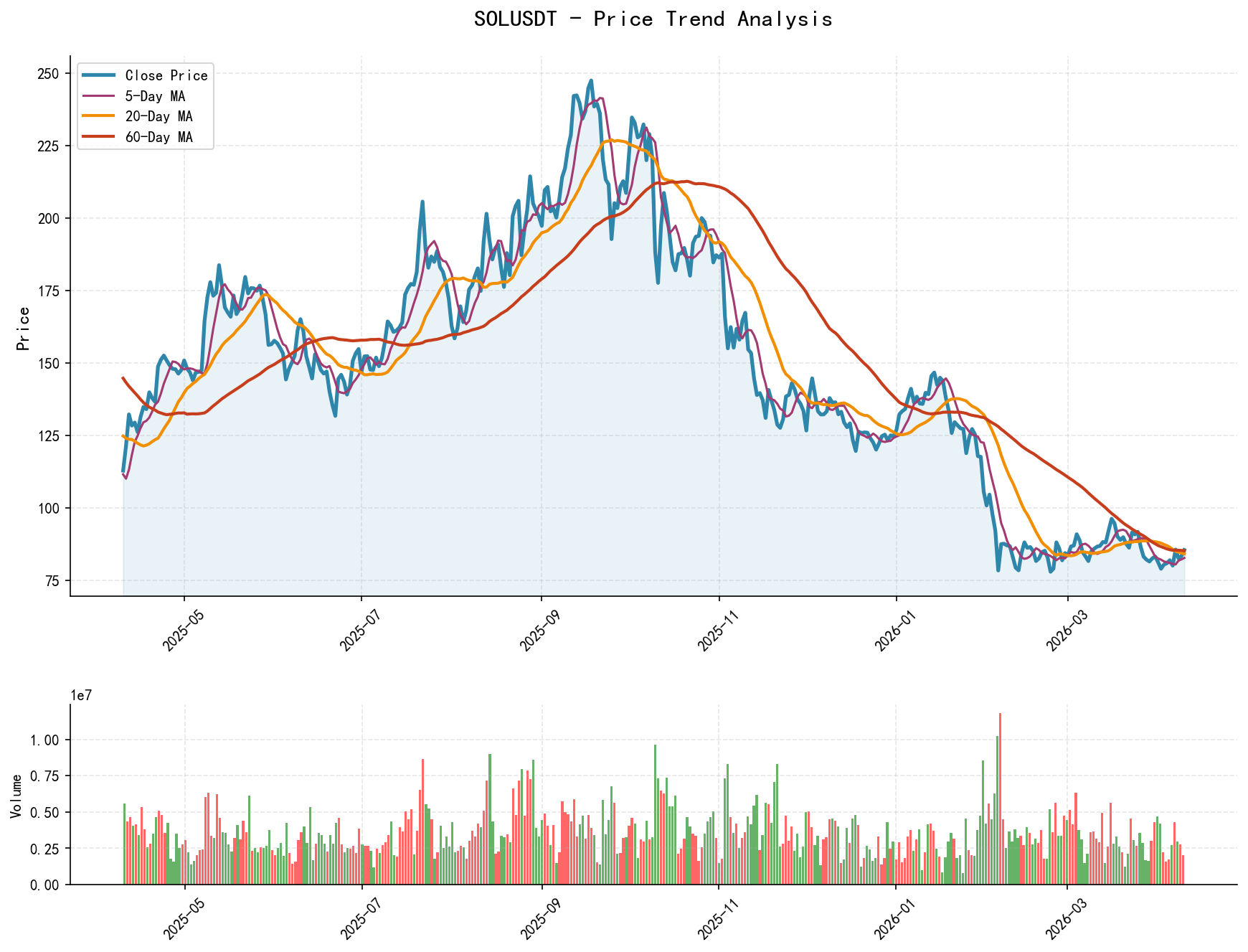 SOLUSDT Price Trend Analysis Chart, including closing price and multiple moving averages