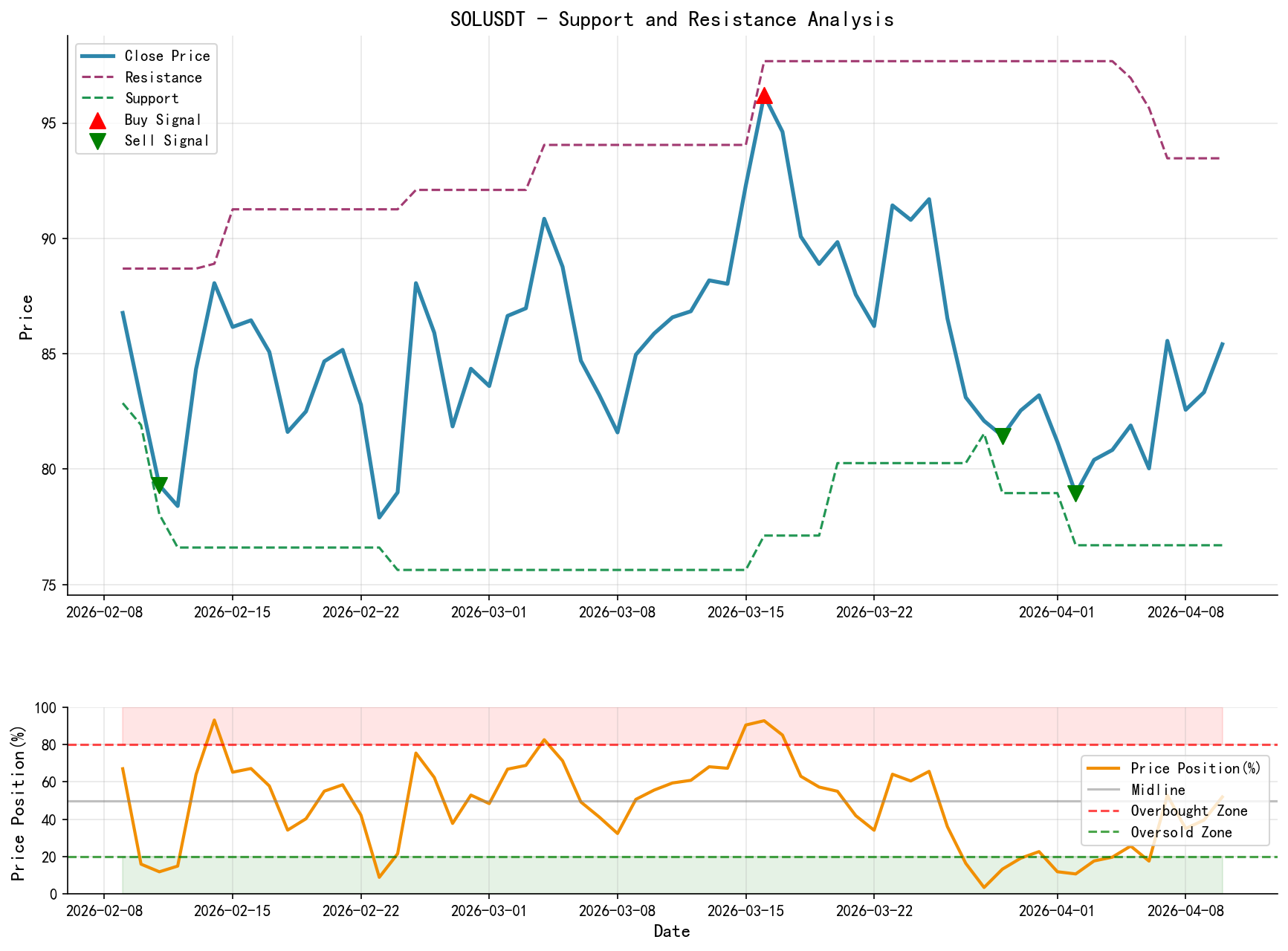 SOLUSDT Support/Resistance Level Analysis Chart and Trading Signals