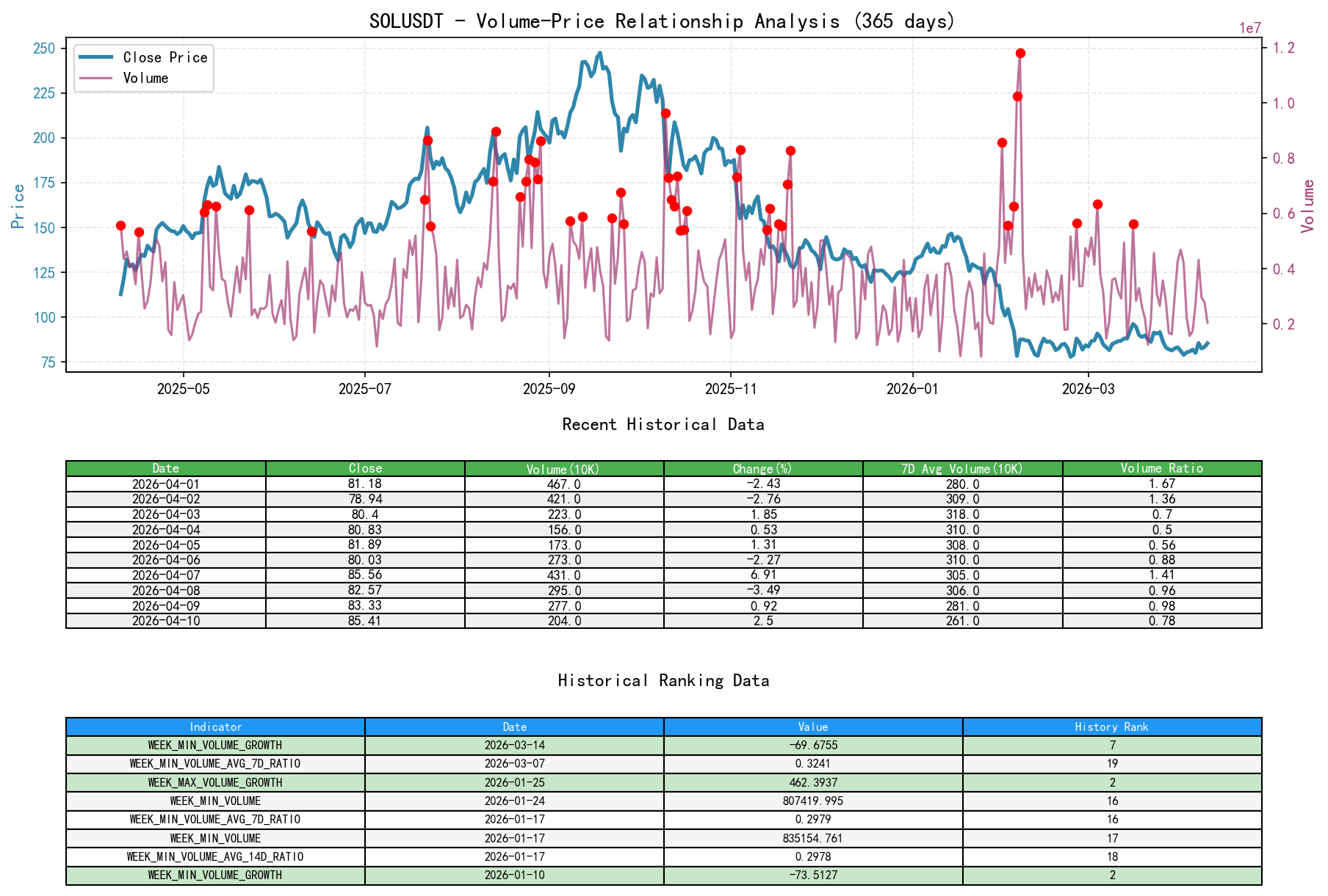 SOLUSDT Volume-Price Relationship Line Chart and Historical Ranking Analysis