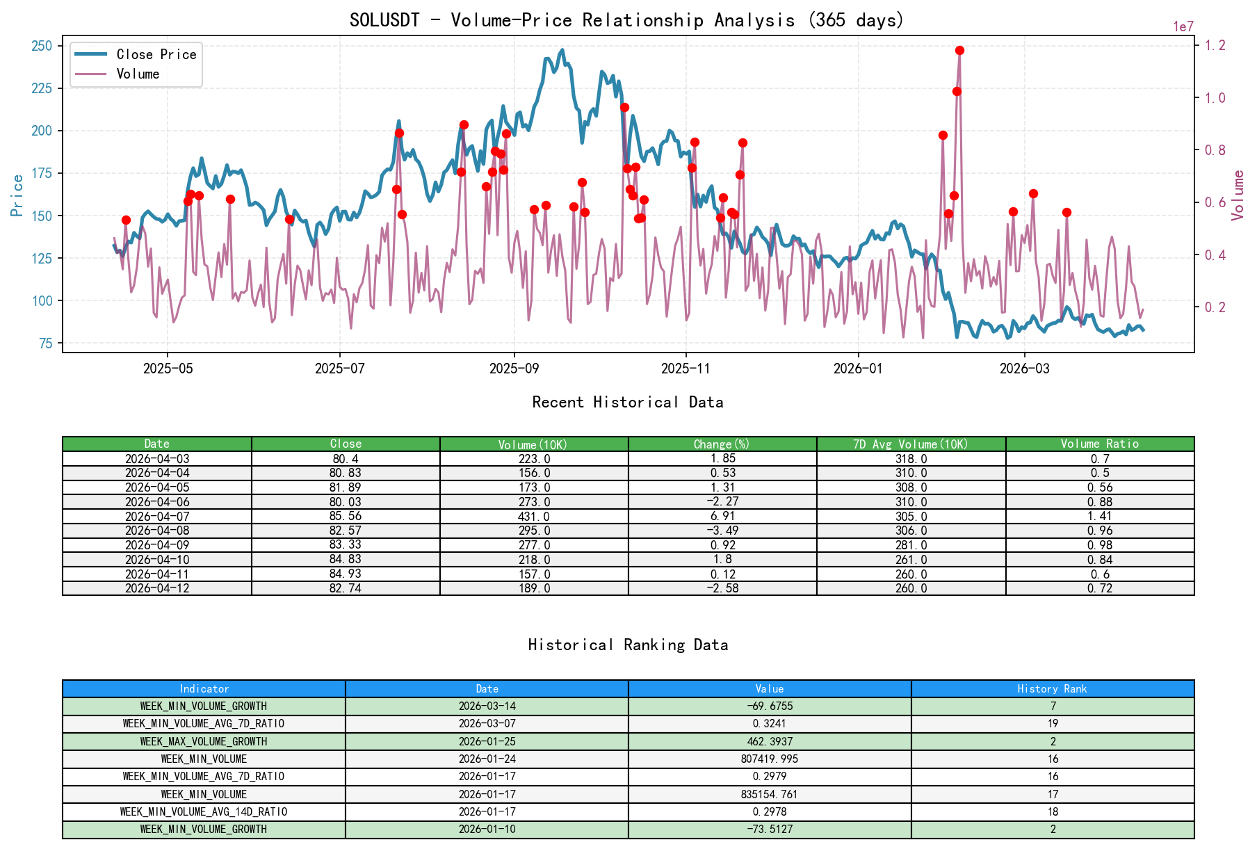 SOLUSDT Price-Volume Relationship Line Chart and Historical Ranking Analysis