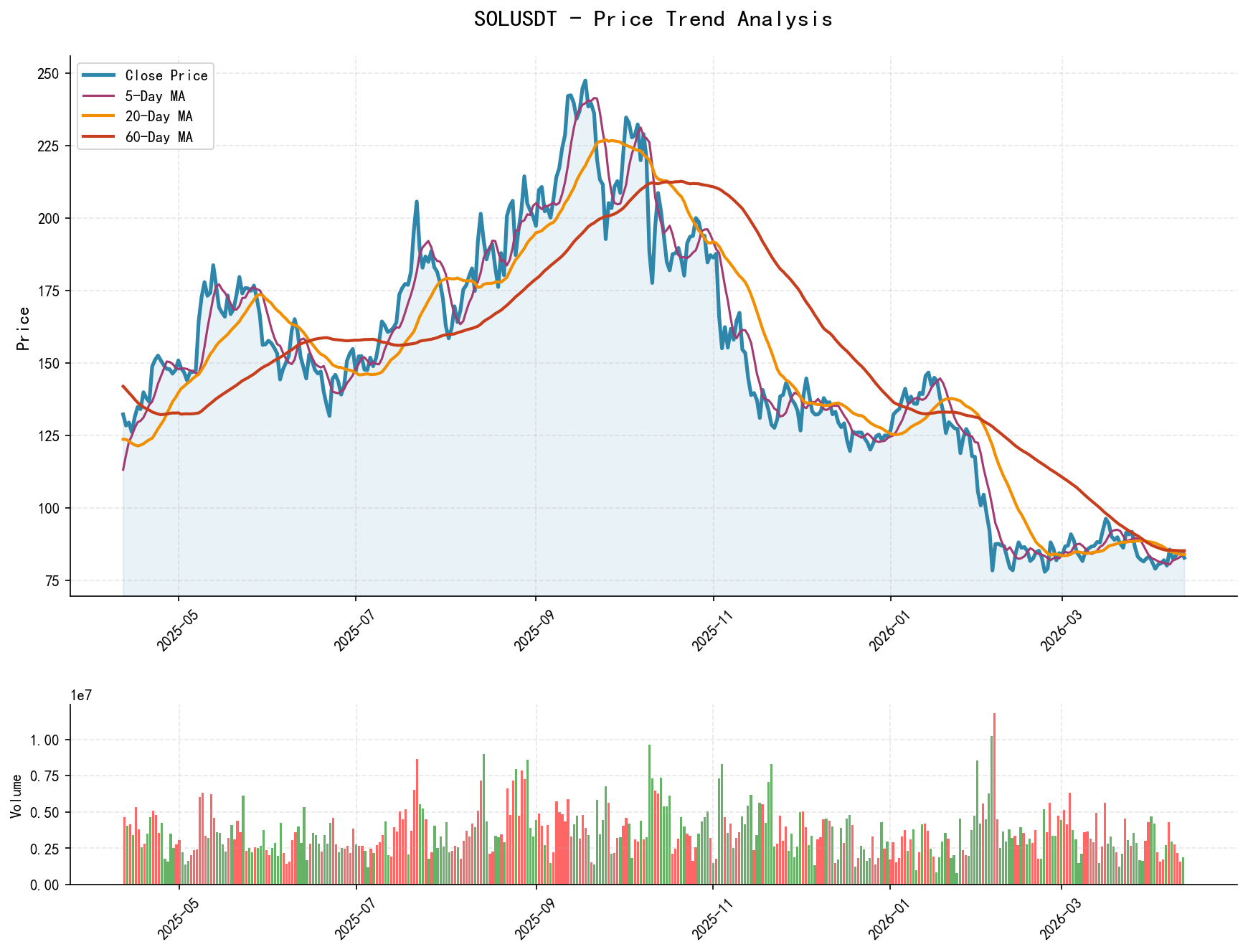 SOLUSDT Price Trend Analysis Chart, including closing price and multiple moving averages