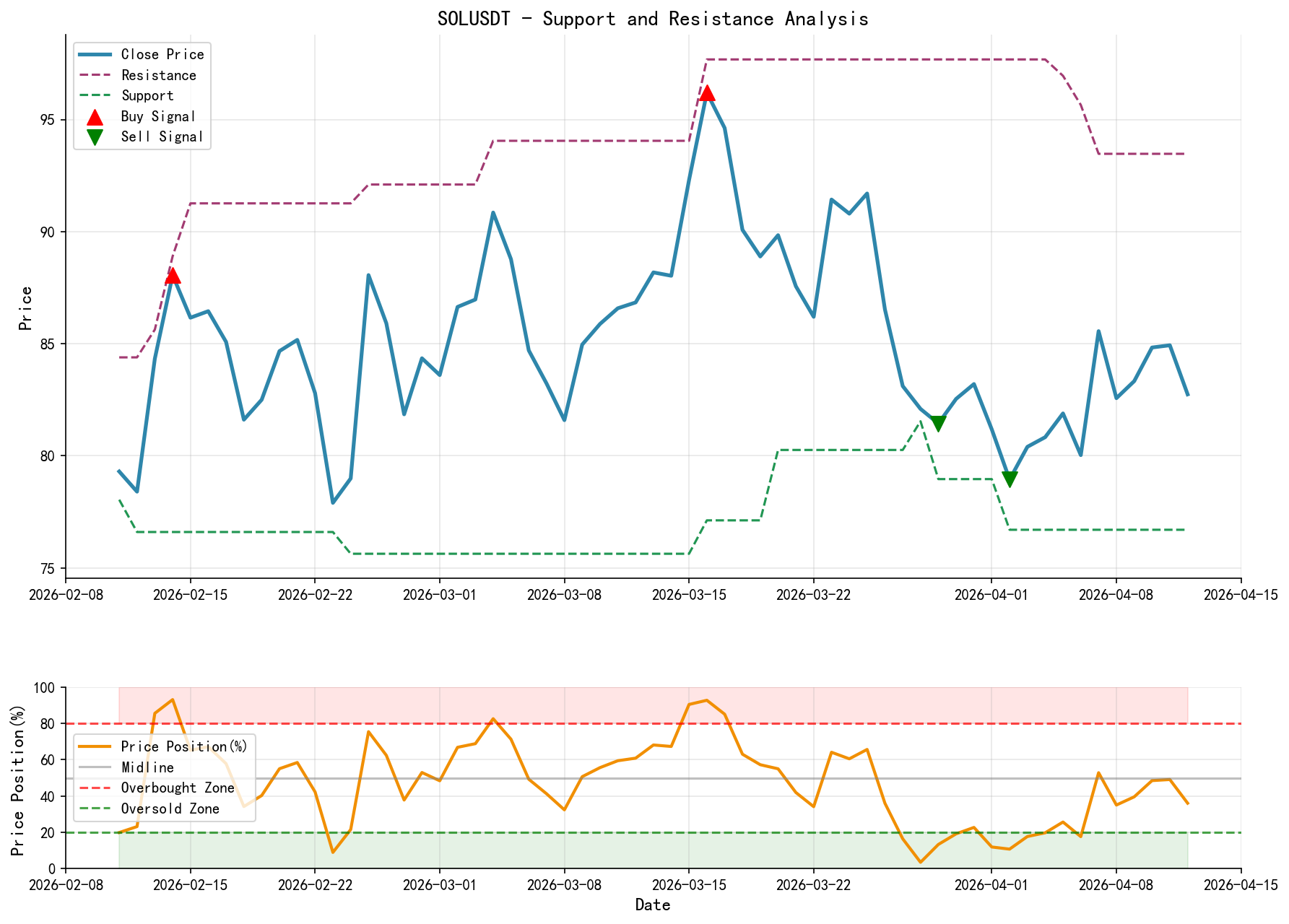 SOLUSDT Support/Resistance Level Analysis Chart and Trading Signals