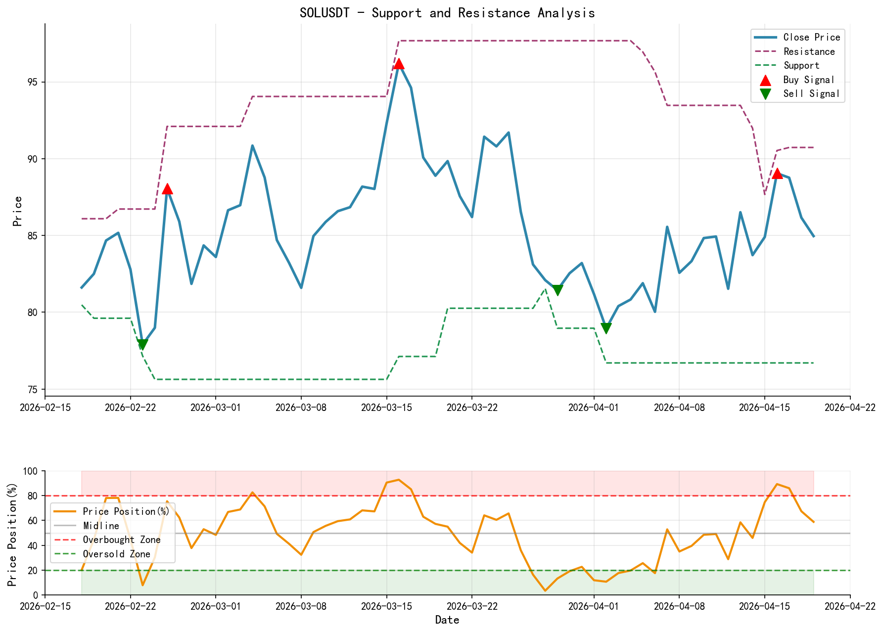 SOLUSDT Support & Resistance Level Analysis Chart and Trading Signals