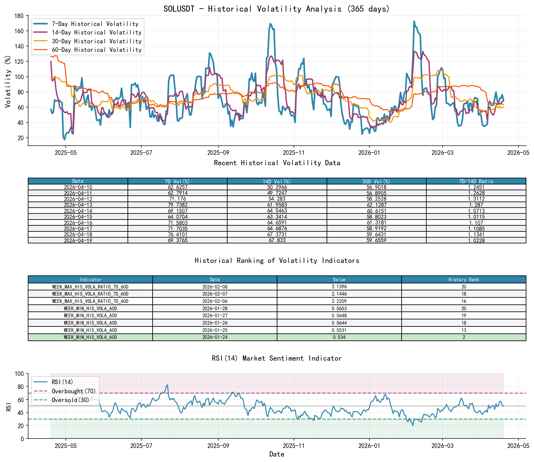 SOLUSDT Historical Volatility Analysis Chart and Historical Ranking Data