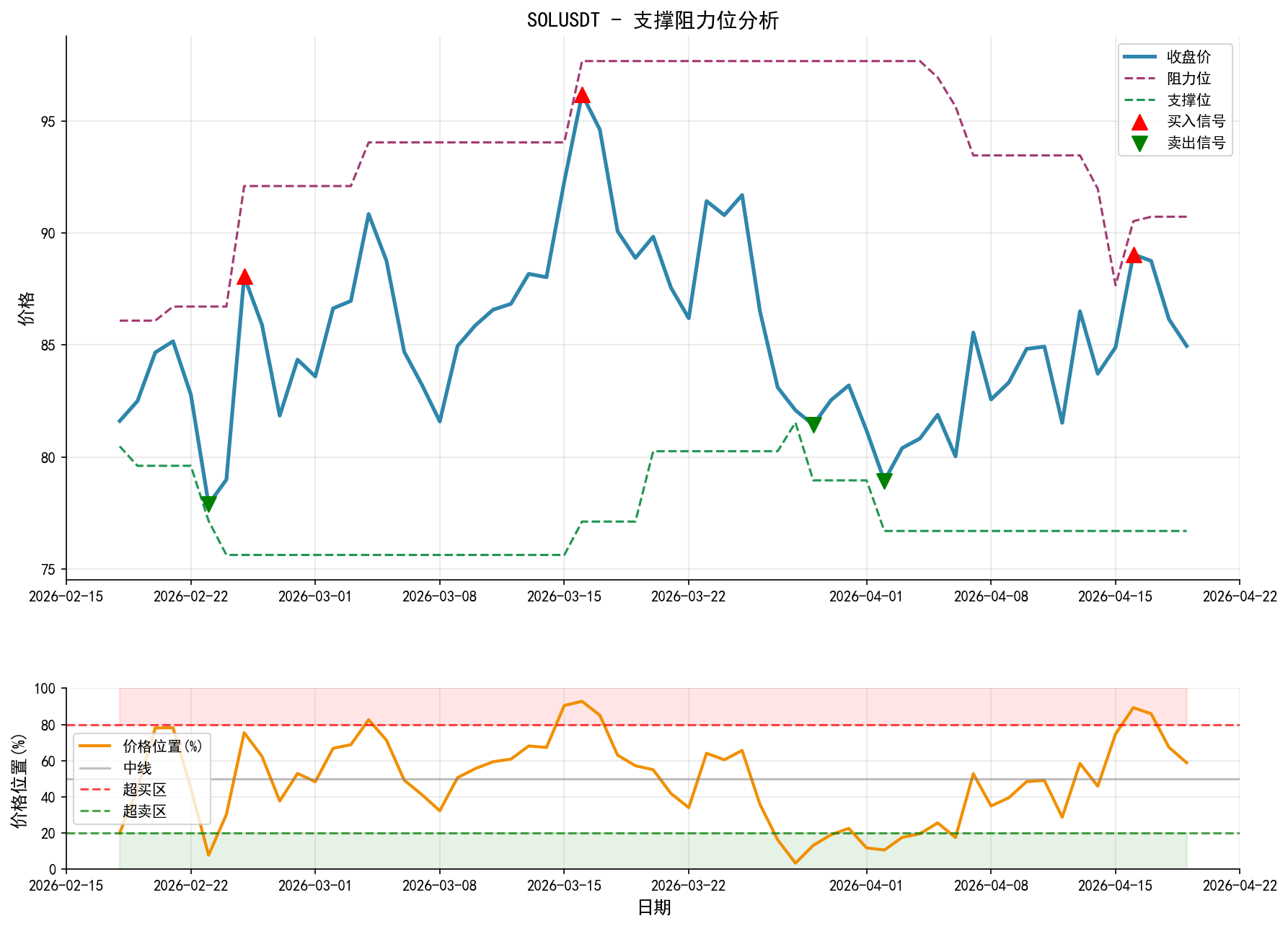 SOLUSDT支撑阻力位分析图与交易信号