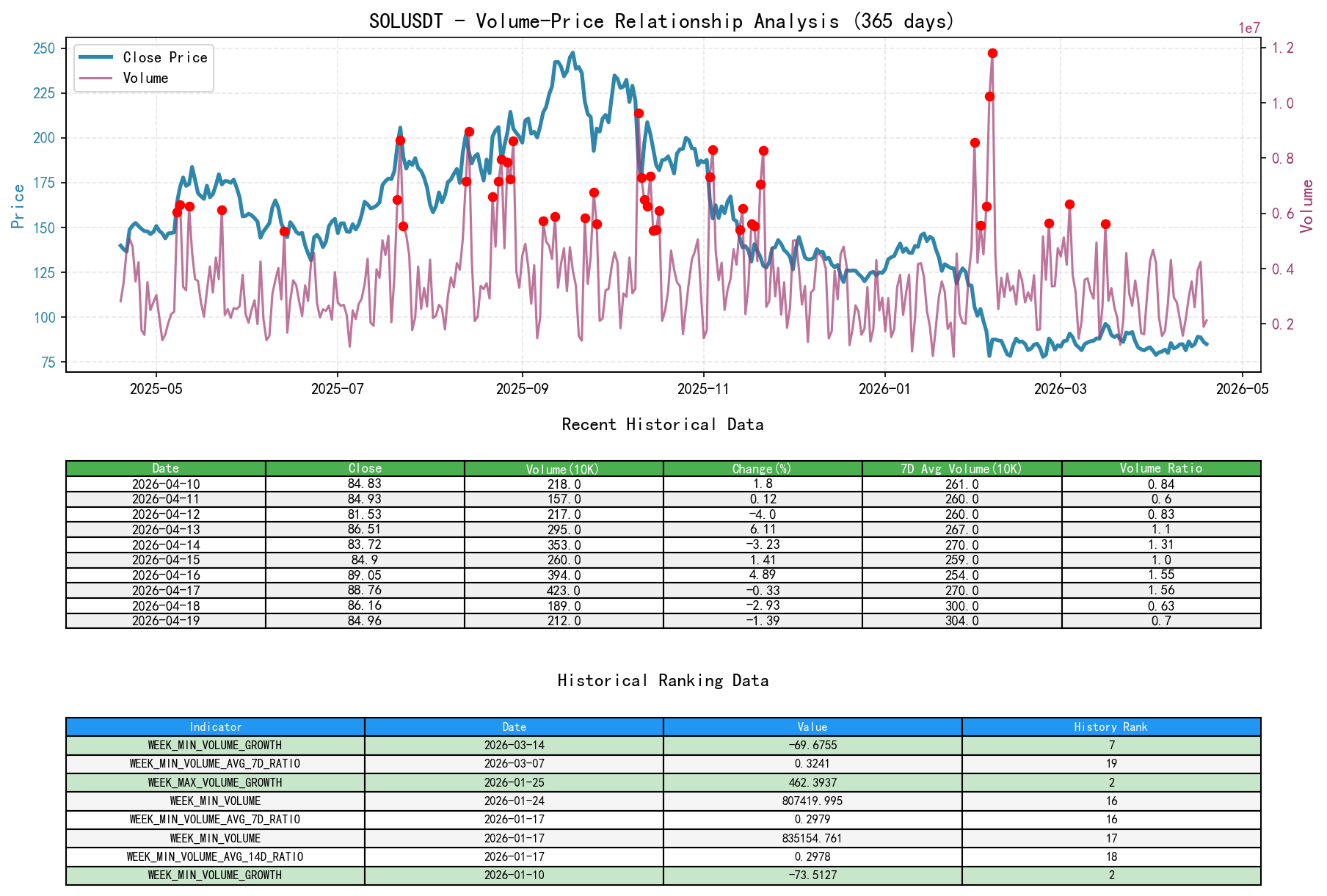 SOLUSDT Price-Volume Relationship Line Chart and Historical Ranking Analysis
