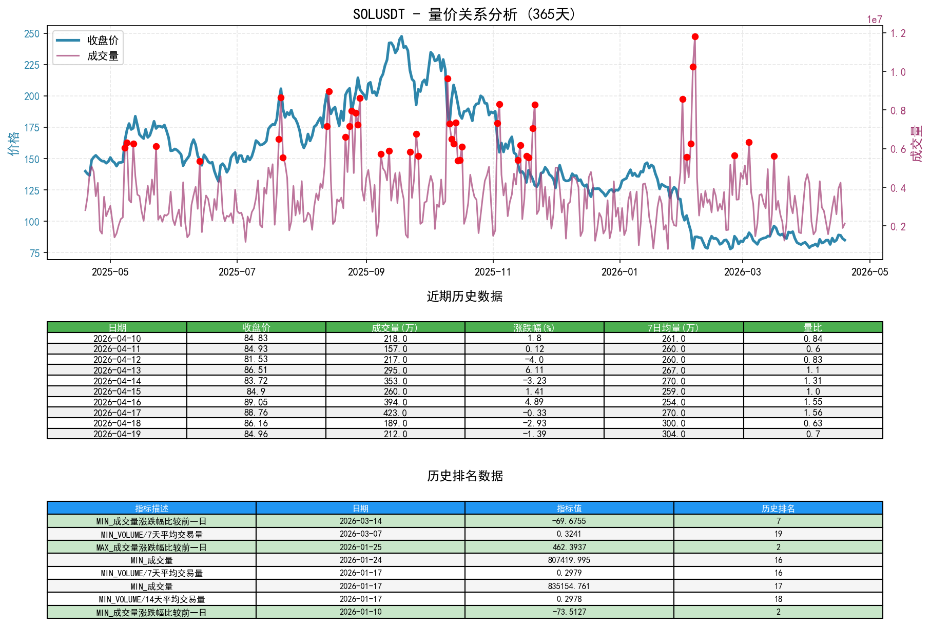 SOLUSDT量价关系折线图与历史排名分析