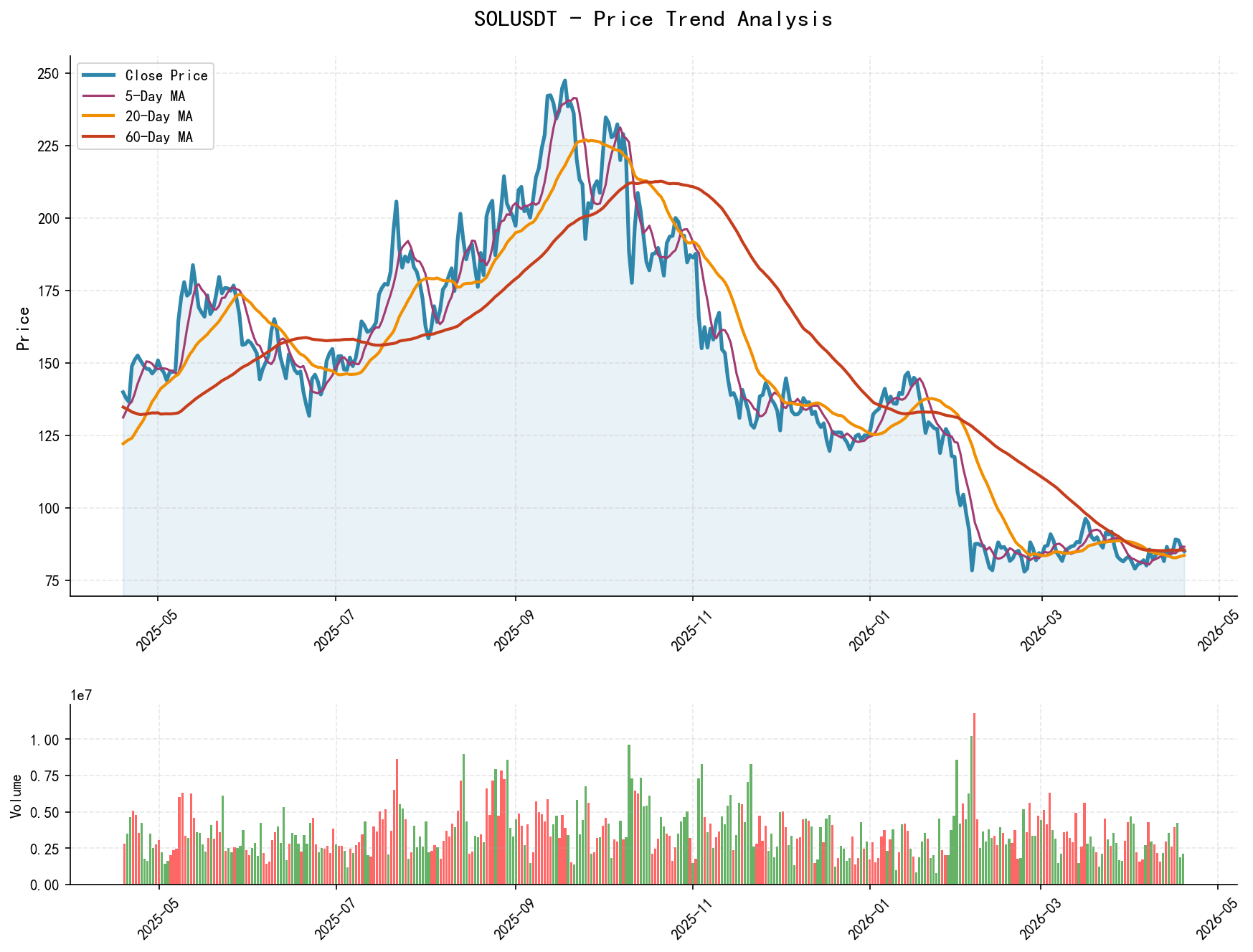 SOLUSDT Price Trend Analysis Chart, including closing price and multiple moving averages