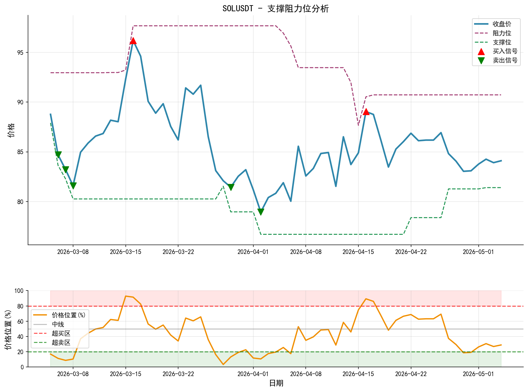 SOLUSDT支撑阻力位分析图与交易信号