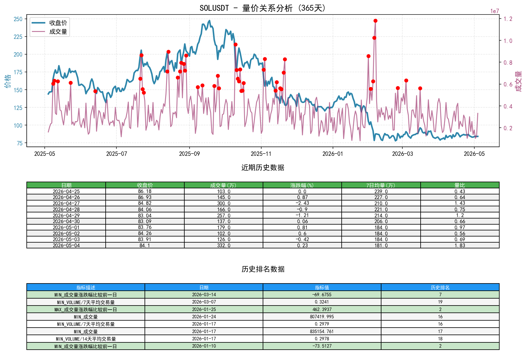 SOLUSDT量价关系折线图与历史排名分析