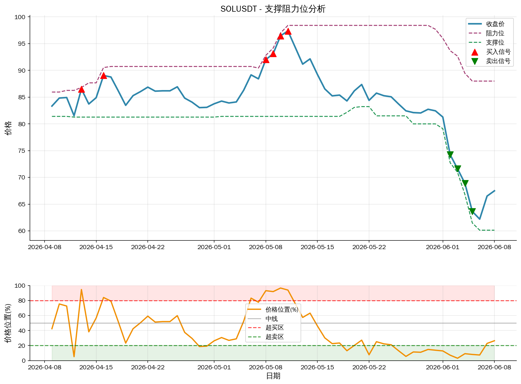 null SOLUSDT支撑阻力位分析图与交易信号