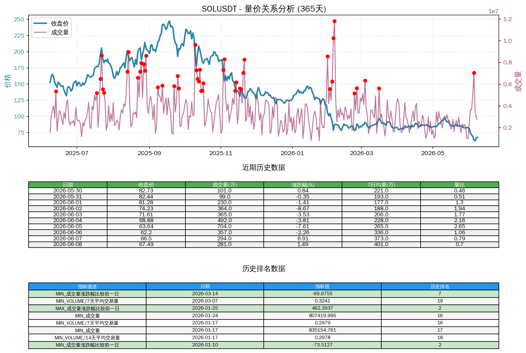 null SOLUSDT量价关系折线图与历史排名分析