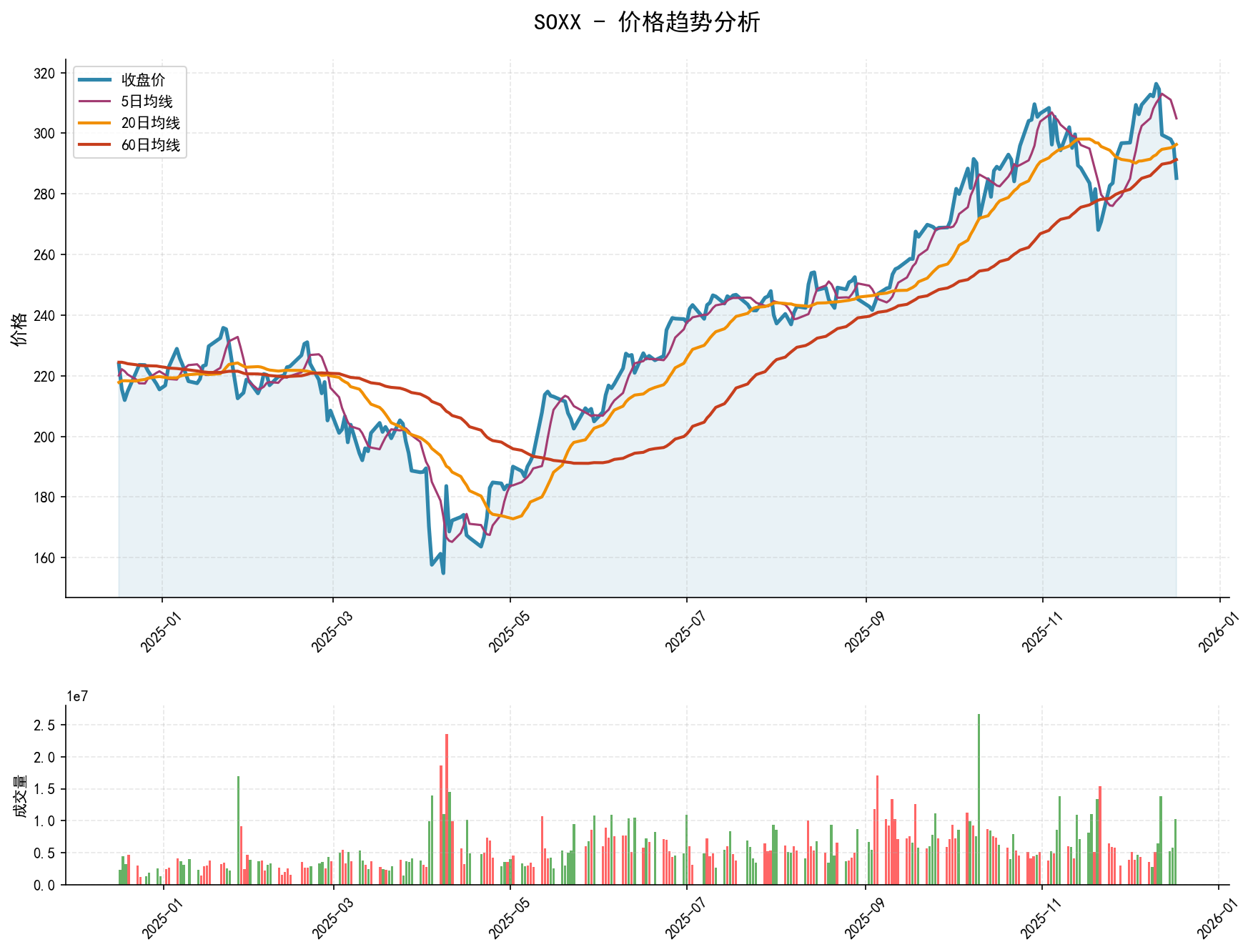 20251217 SOXX Market Data Review Report (Based on Wyckoff Volume-Price Perspective)