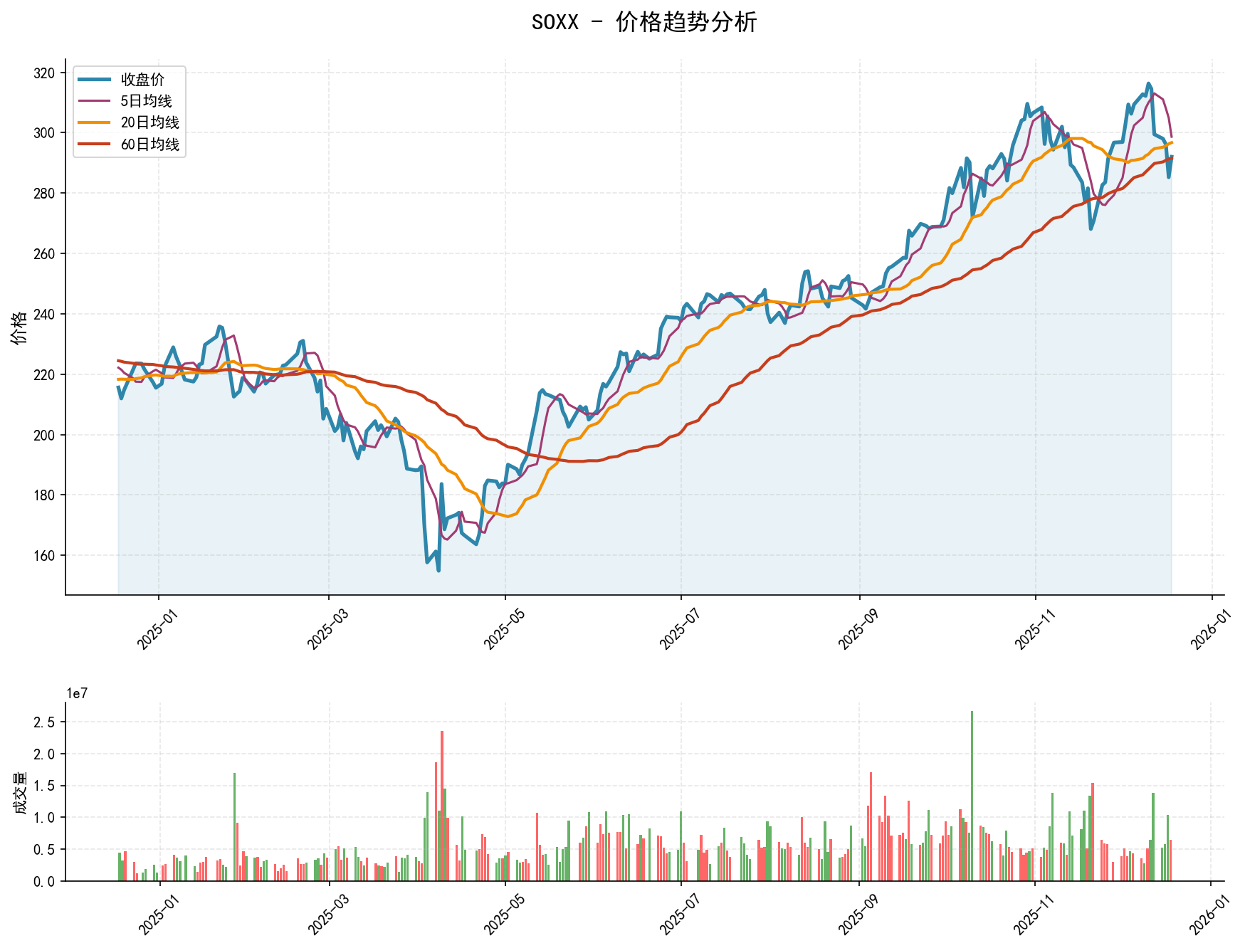 20251218 SOXX Market Data Review Report (Based on Wyckoff Volume-Price Perspective)
