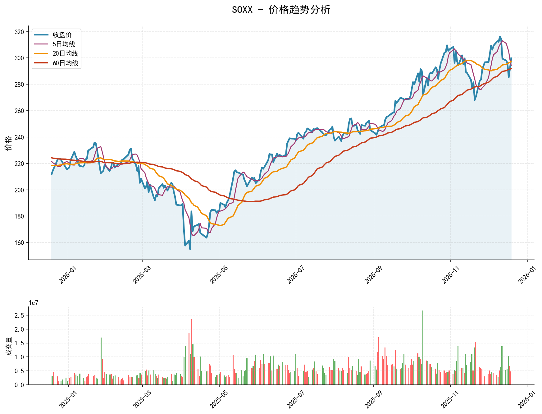 20251219 SOXX Market Data Review Report (Based on Wyckoff Volume-Price Perspective)