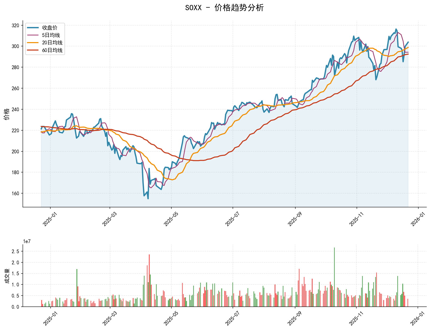 20251222 SOXX Market Data Review Report (Based on Wyckoff Volume-Price Perspective)