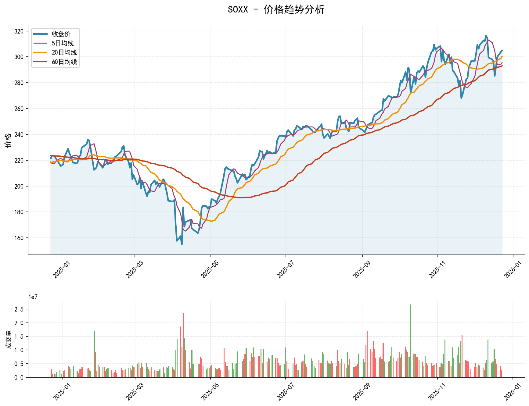 20251223 SOXX Market Data Review Report (Based on Wyckoff Volume-Price Perspective)