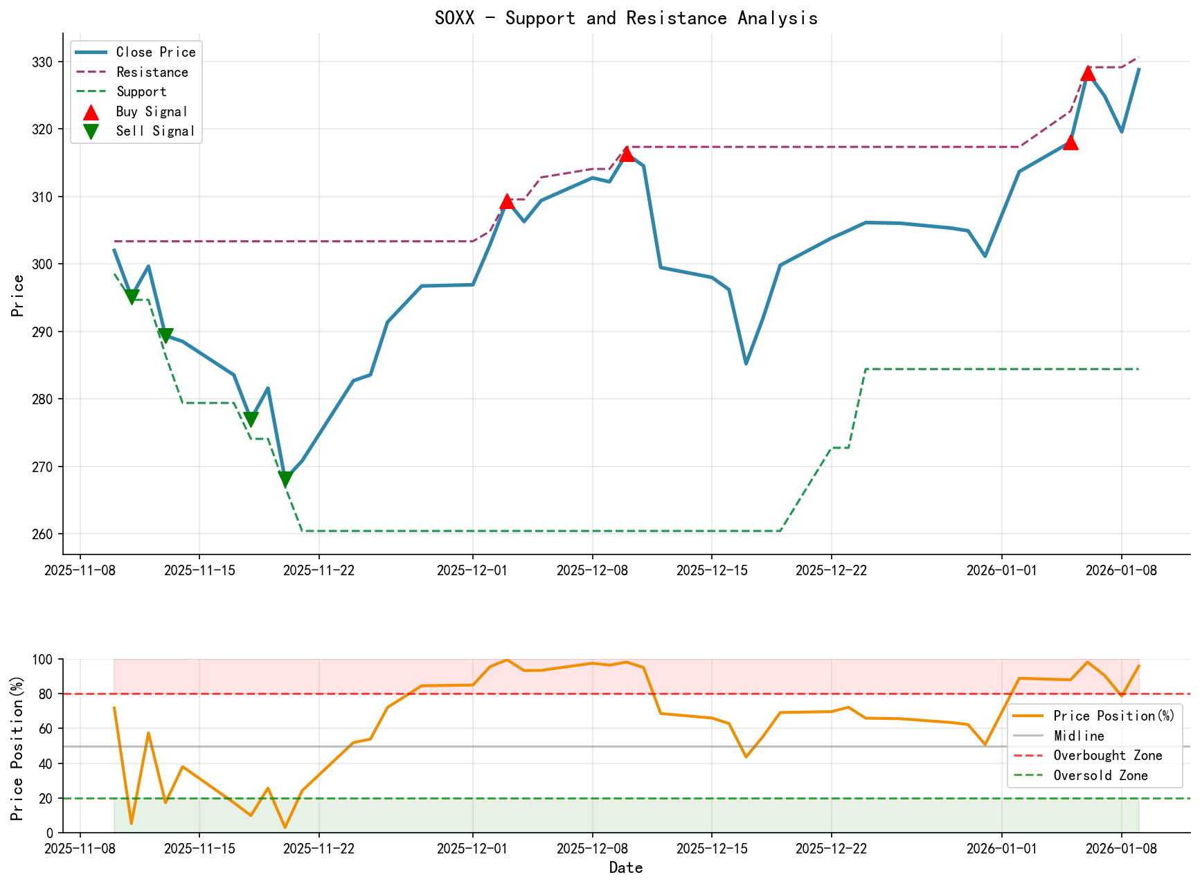 null SOXX Support/Resistance Level Analysis Chart and Trading Signals