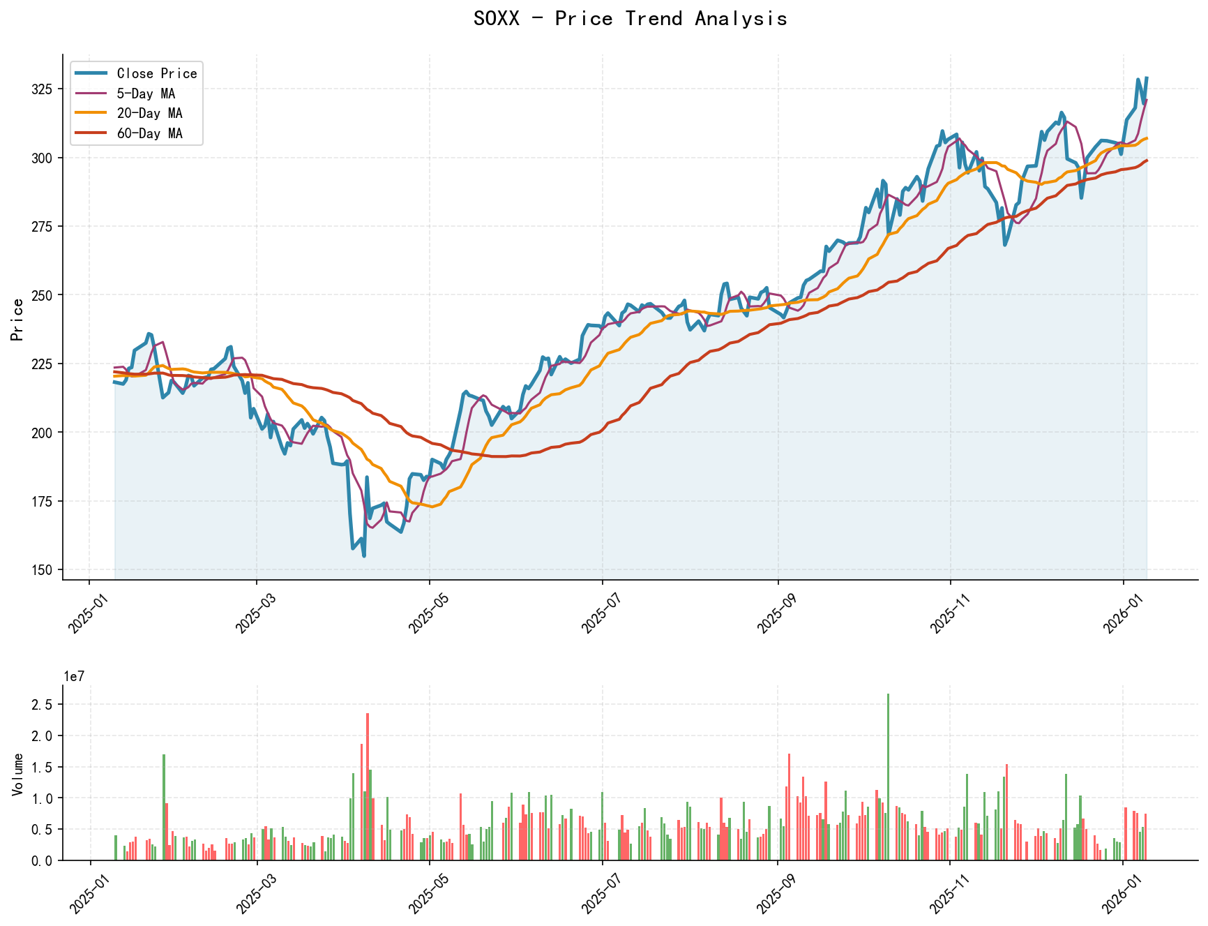 null SOXX Price Trend Analysis Chart, including closing price and multiple moving averages