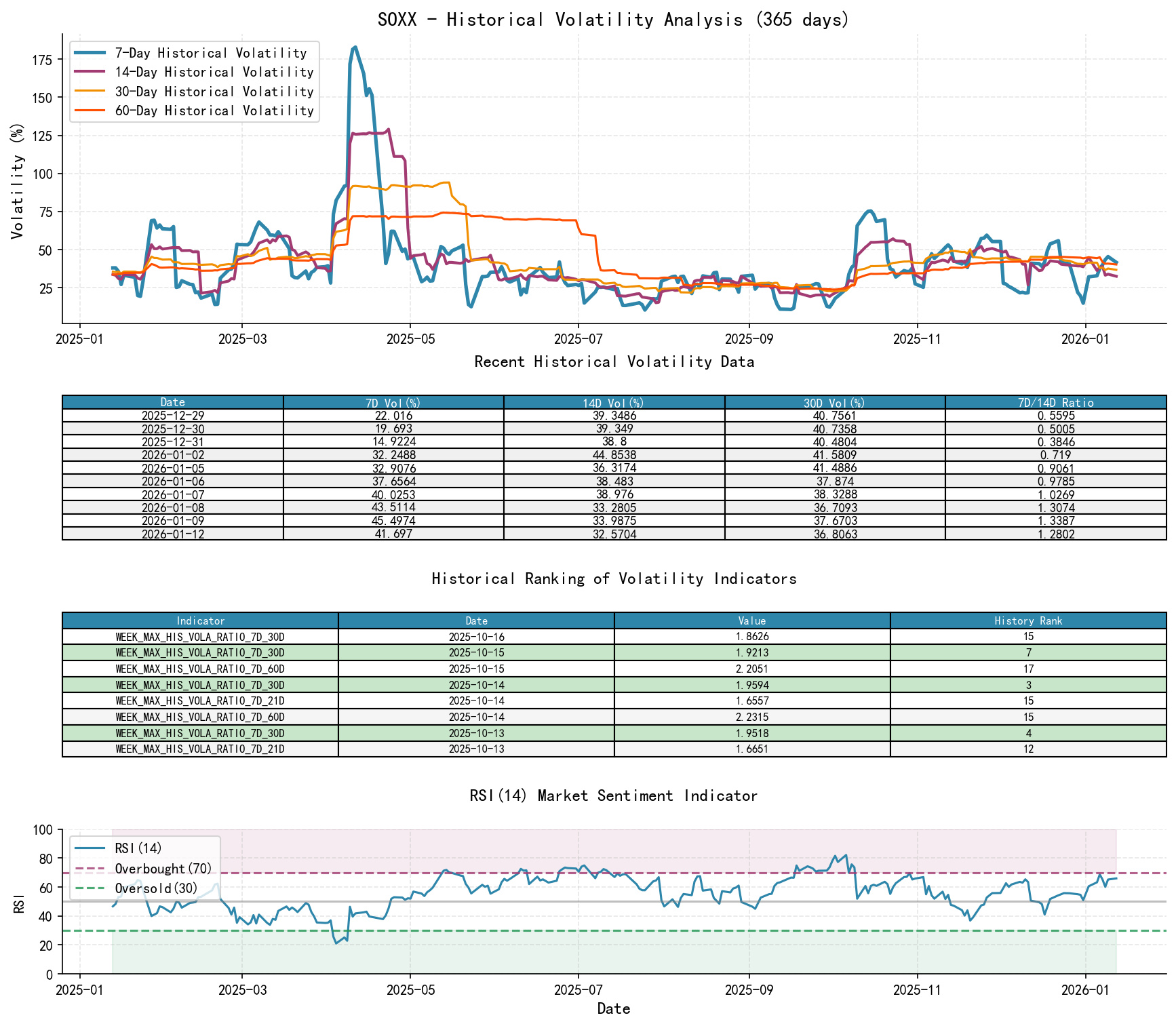 SOXX Historical Volatility Analysis Chart and Historical Ranking Data