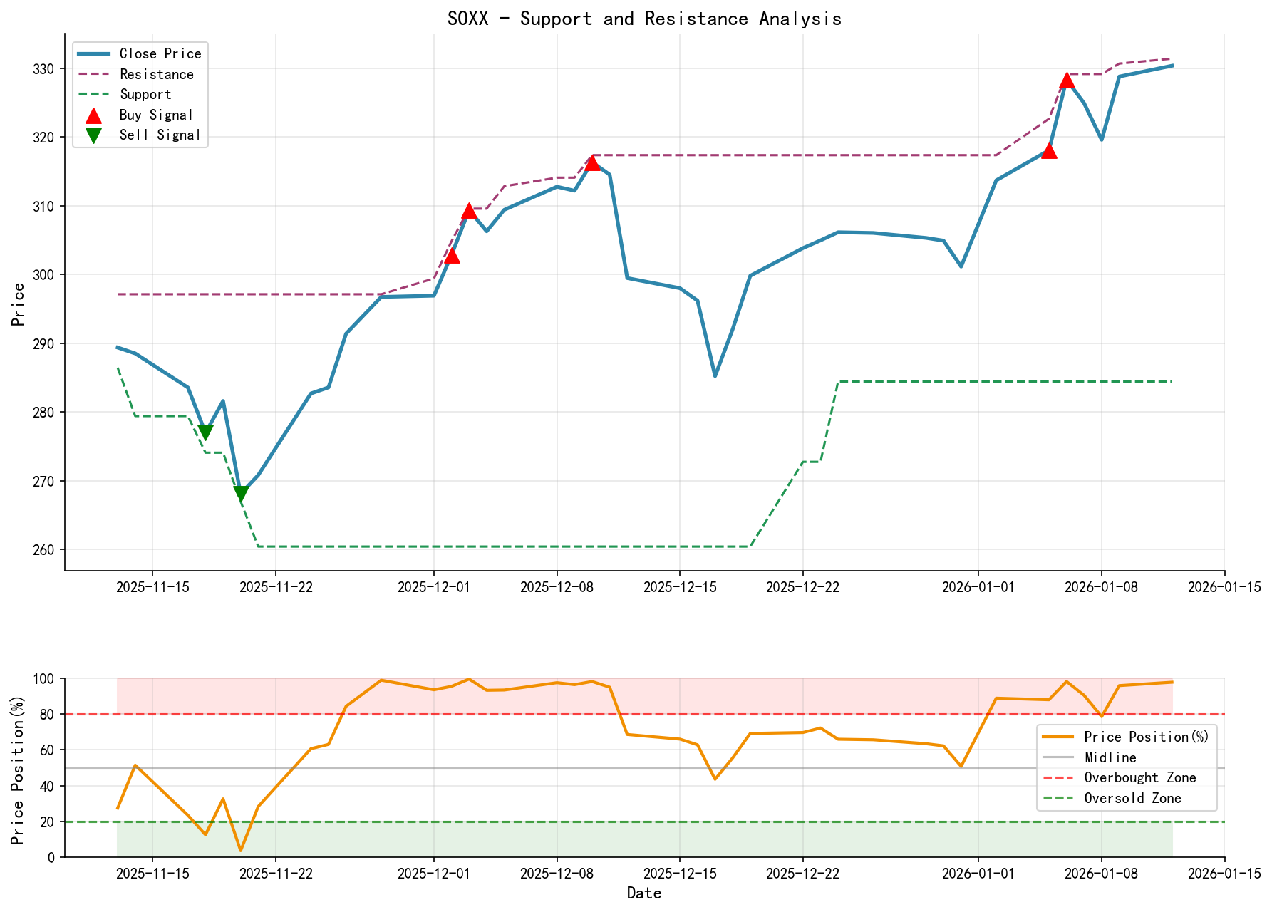 SOXX Support and Resistance Level Analysis Chart and Trading Signals