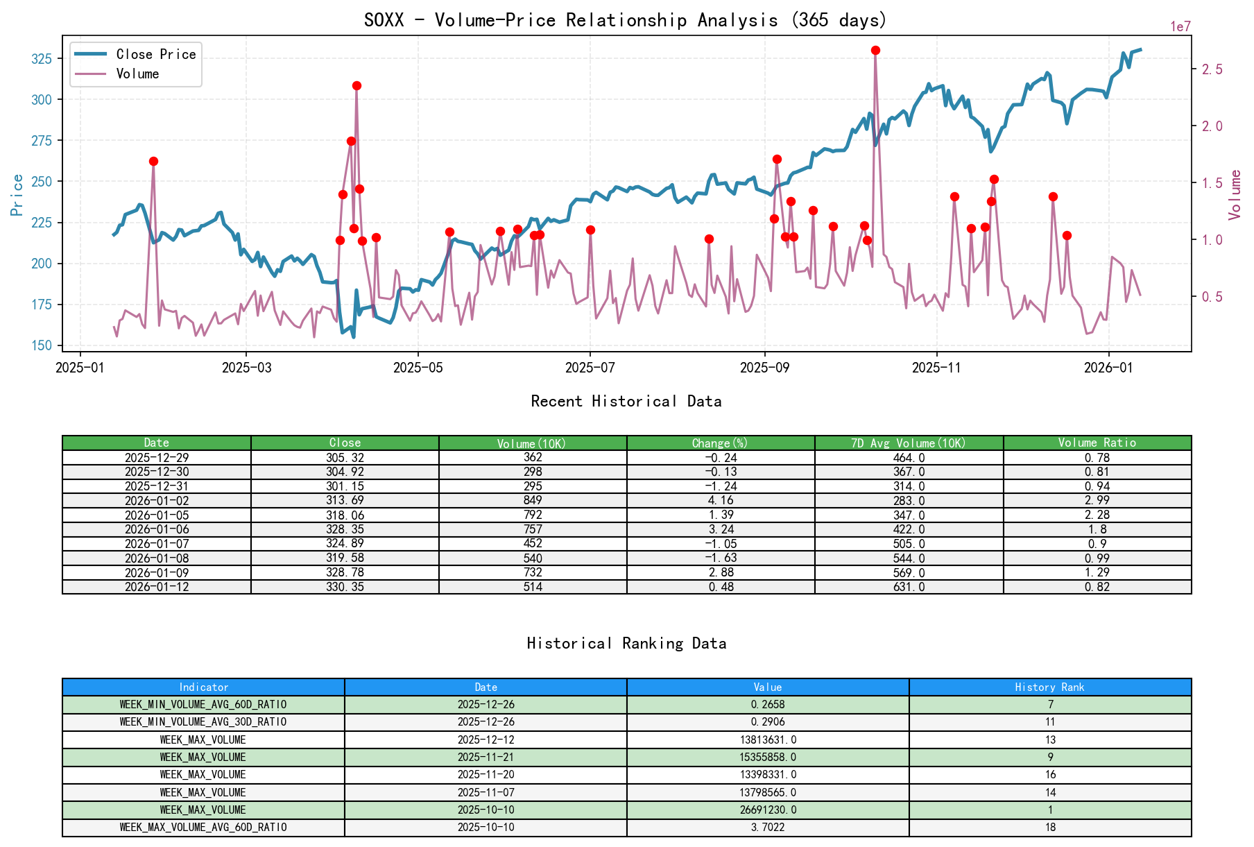 SOXX Volume-Price Relationship Line Chart and Historical Ranking Analysis