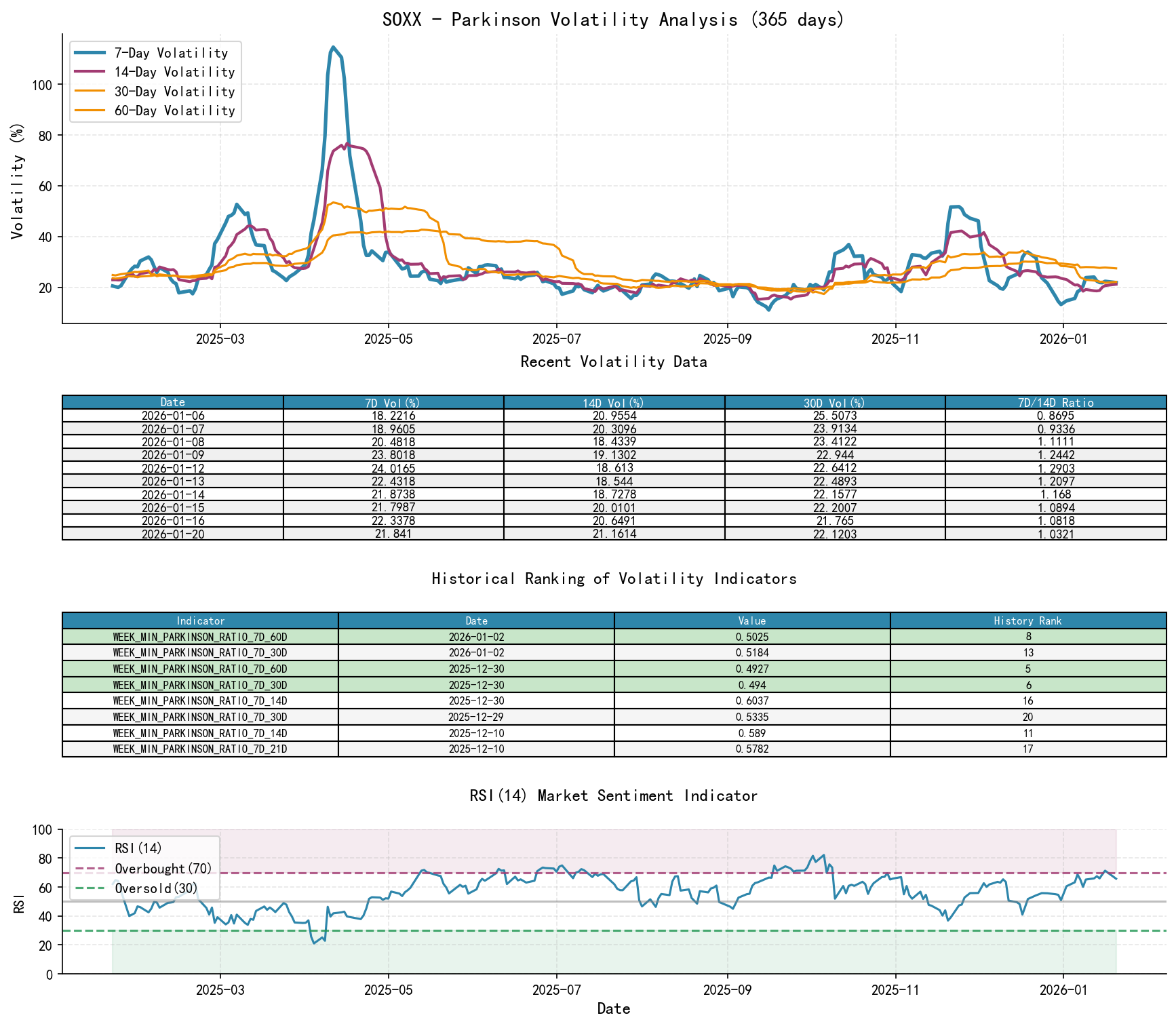 SOXX Parkinson volatility analysis chart and historical ranking data