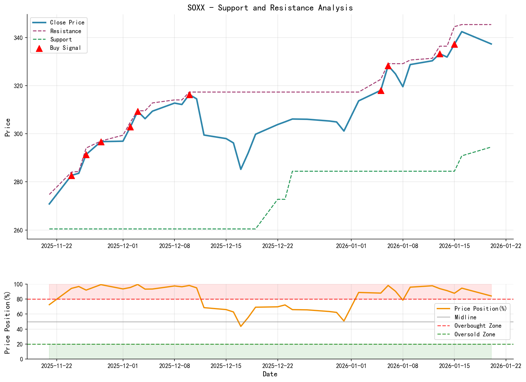 SOXX support and resistance level analysis chart with trading signals