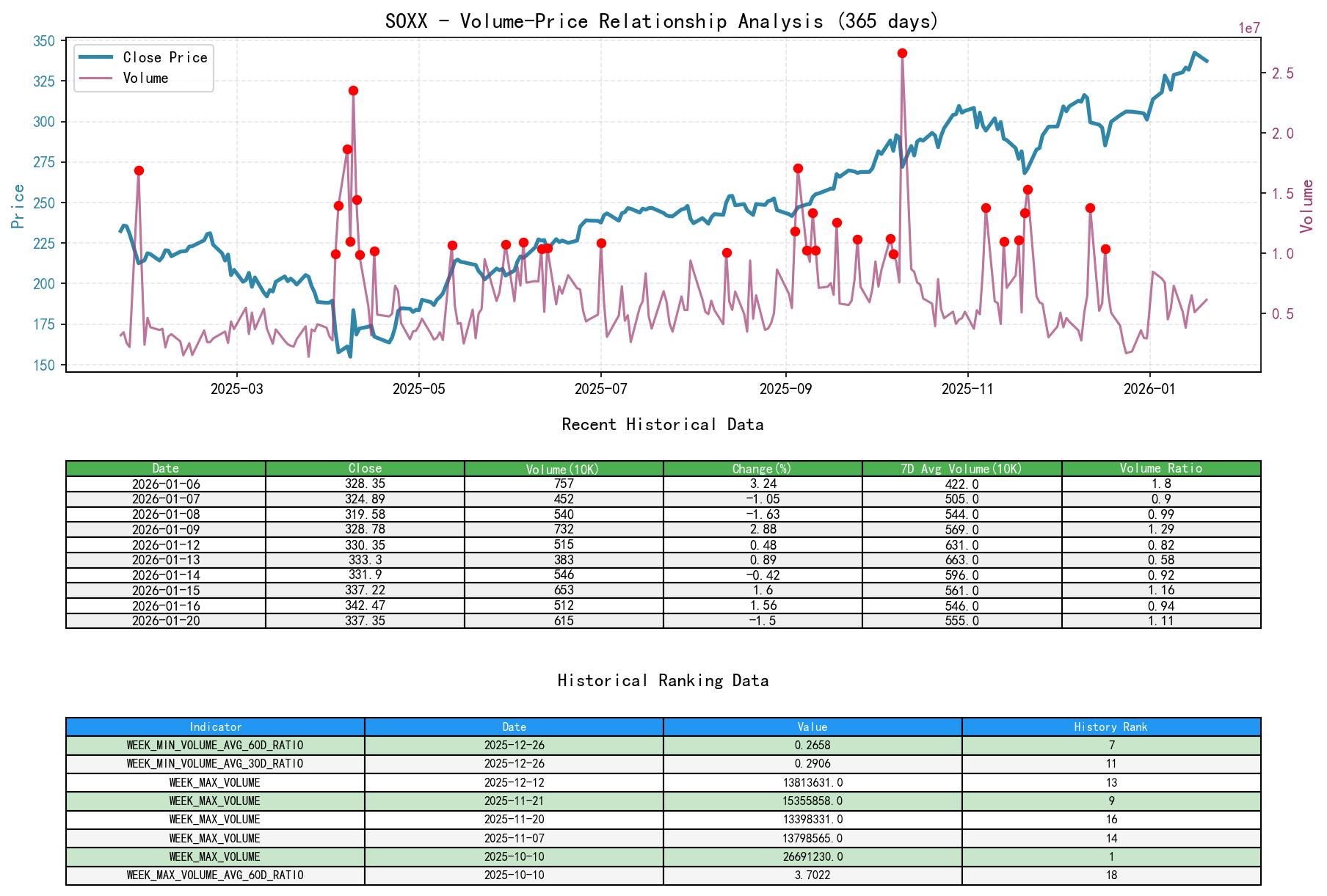 SOXX price-volume relationship line chart and historical ranking analysis