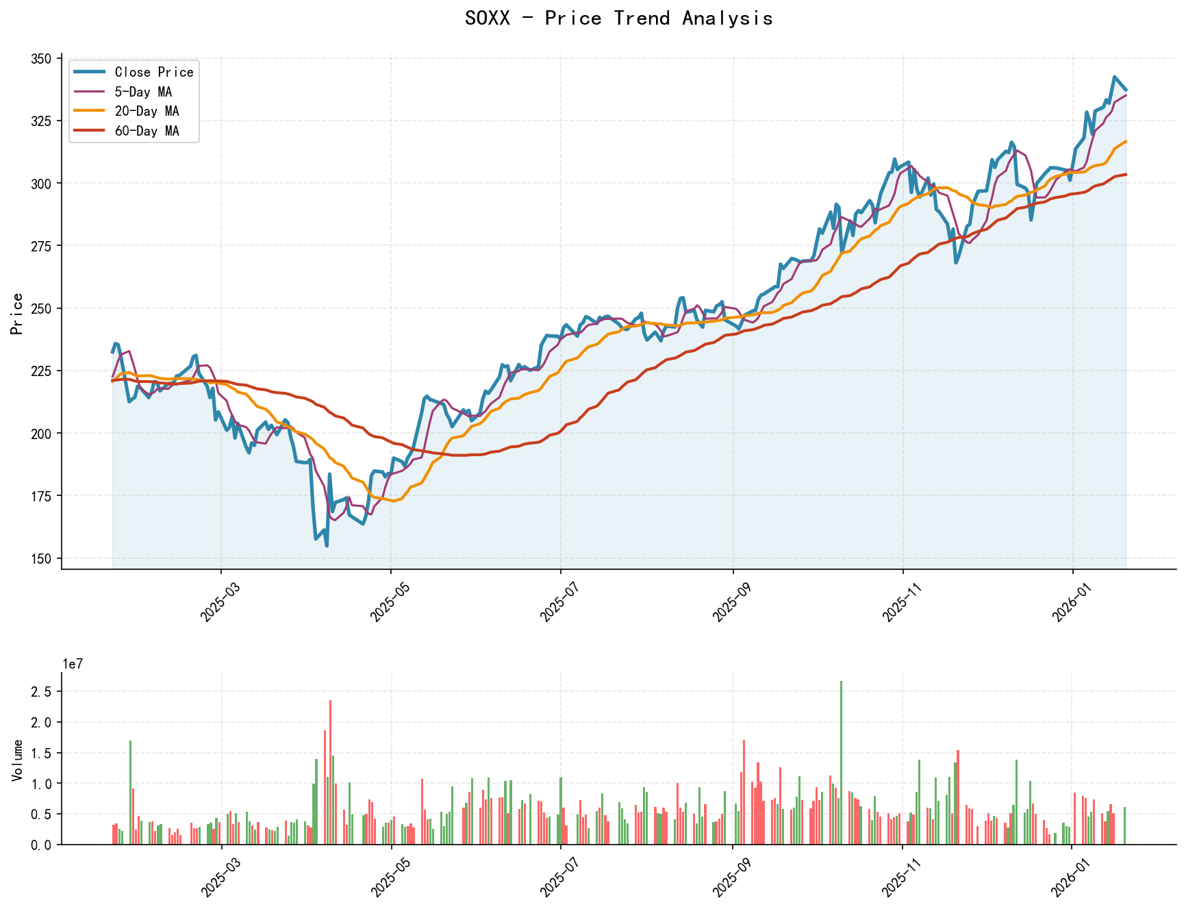 SOXX price trend analysis chart, including closing price and multiple moving averages