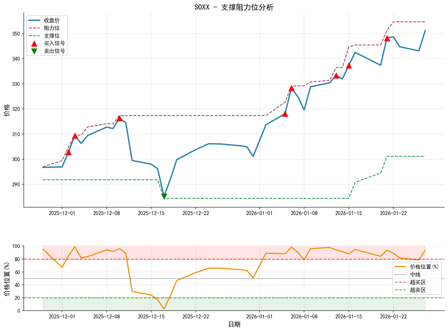 SOXX支撑阻力位分析图与交易信号