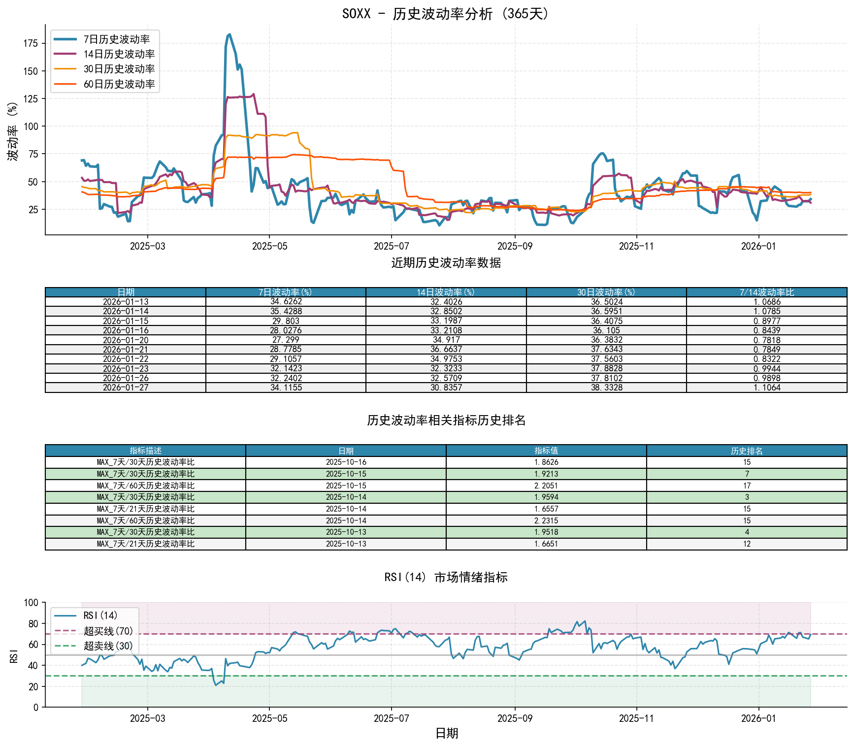 SOXX历史波动率分析图与历史排名数据