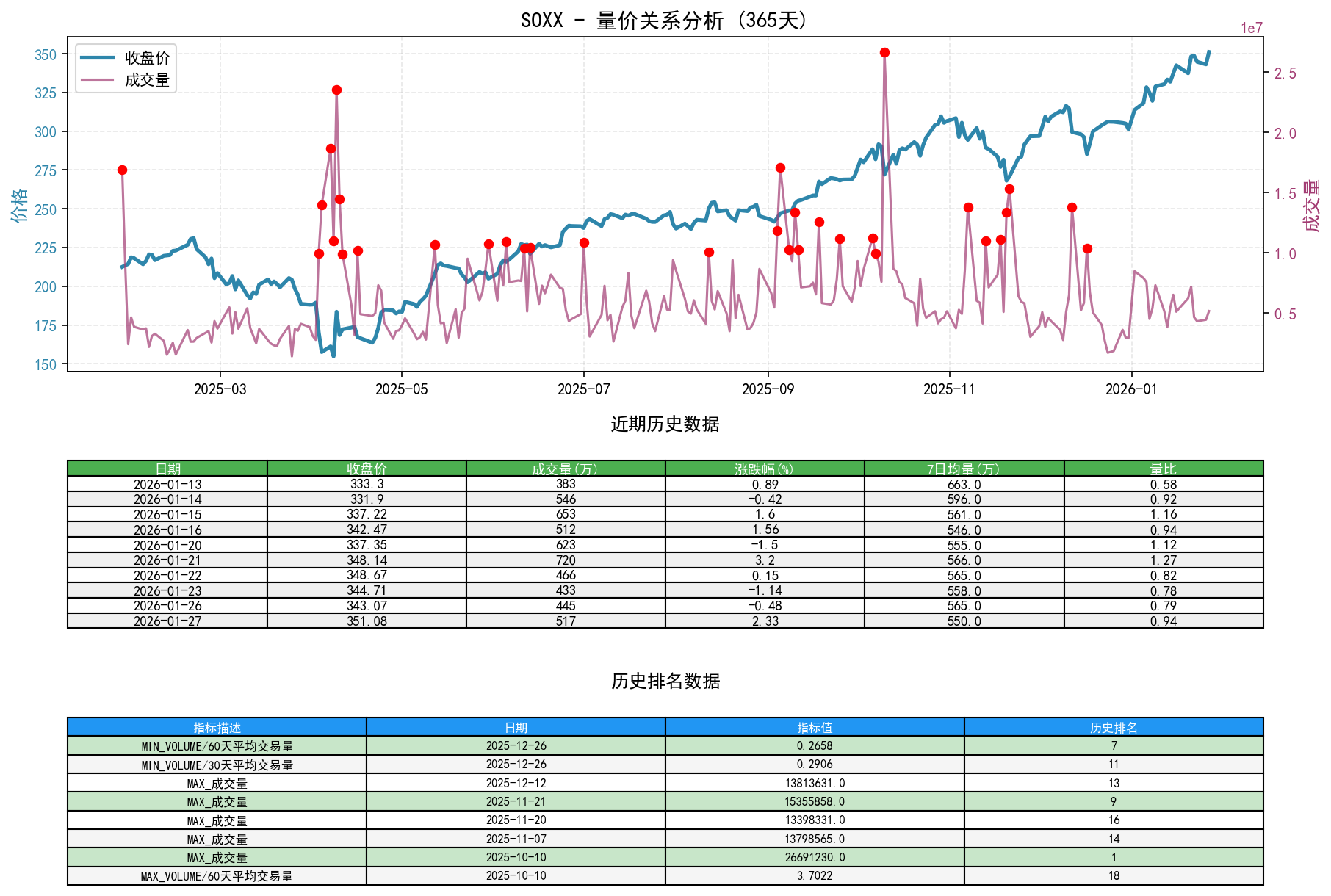SOXX量价关系折线图与历史排名分析