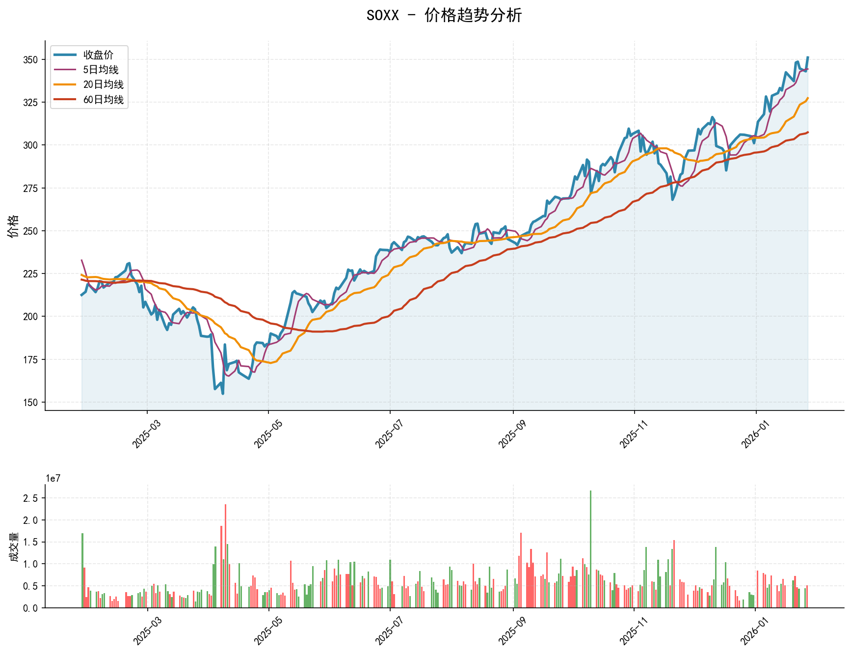 SOXX价格趋势分析图，包含收盘价和多条移动平均线