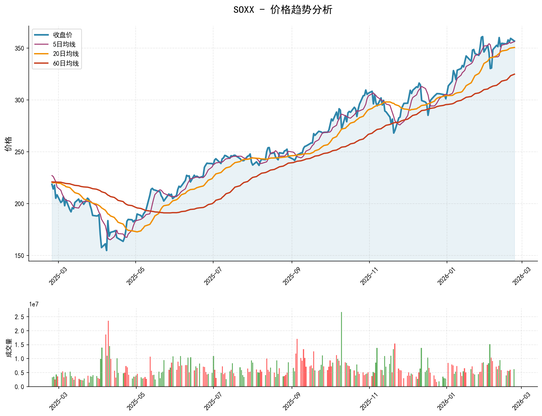 null SOXX价格趋势分析图,包含收盘价和多条移动平均线
