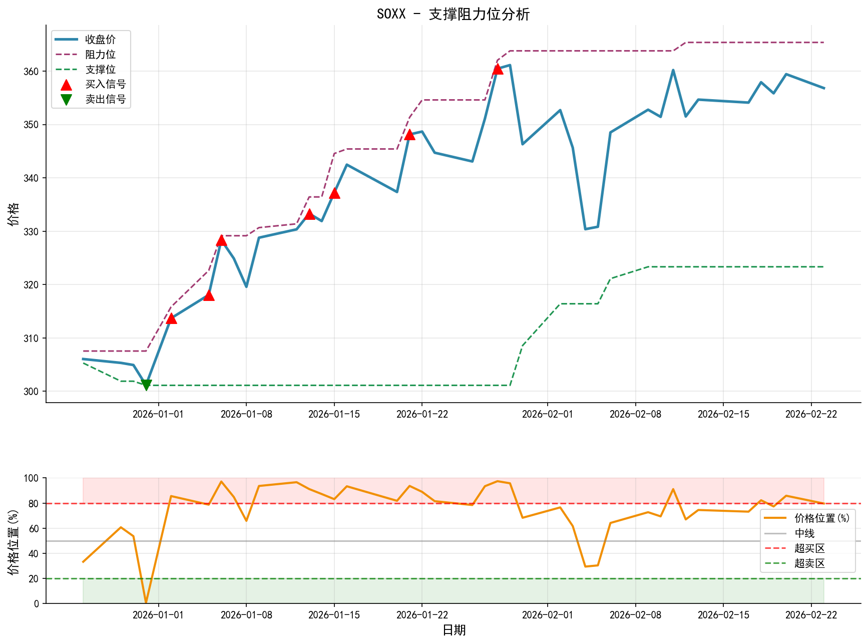 null SOXX支撑阻力位分析图与交易信号