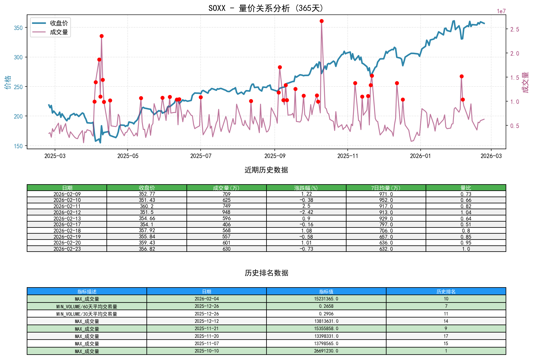 null SOXX量价关系折线图与历史排名分析