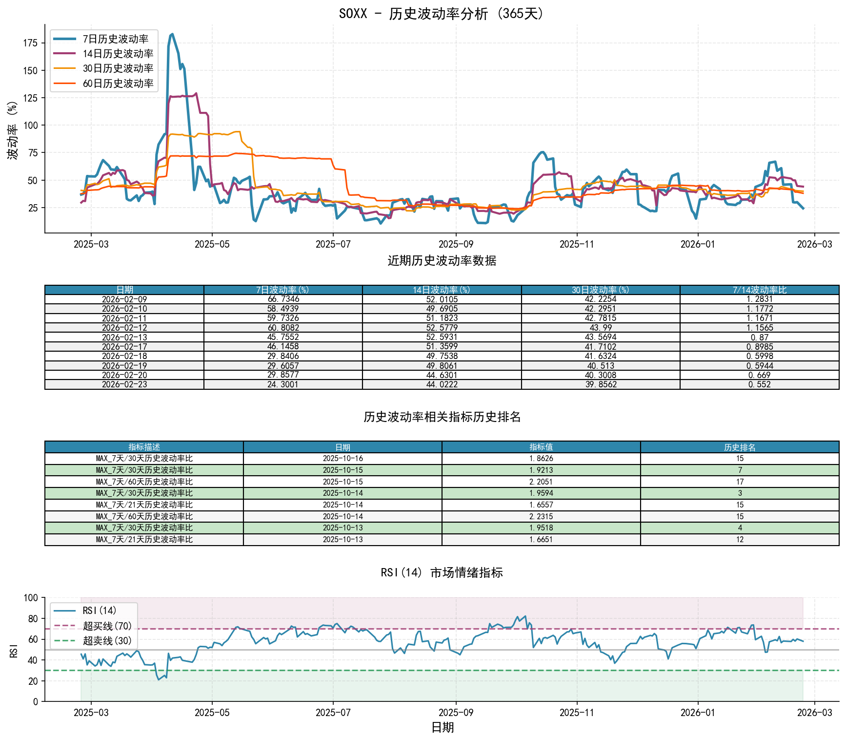 null SOXX历史波动率分析图与历史排名数据